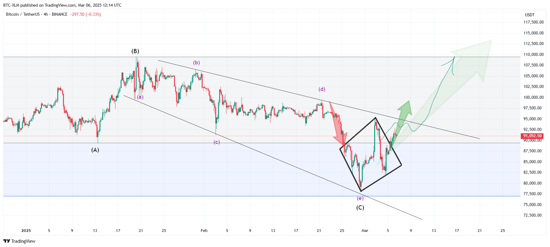 BINANCE:BTCUSDT Chart Image by BTC-XLM