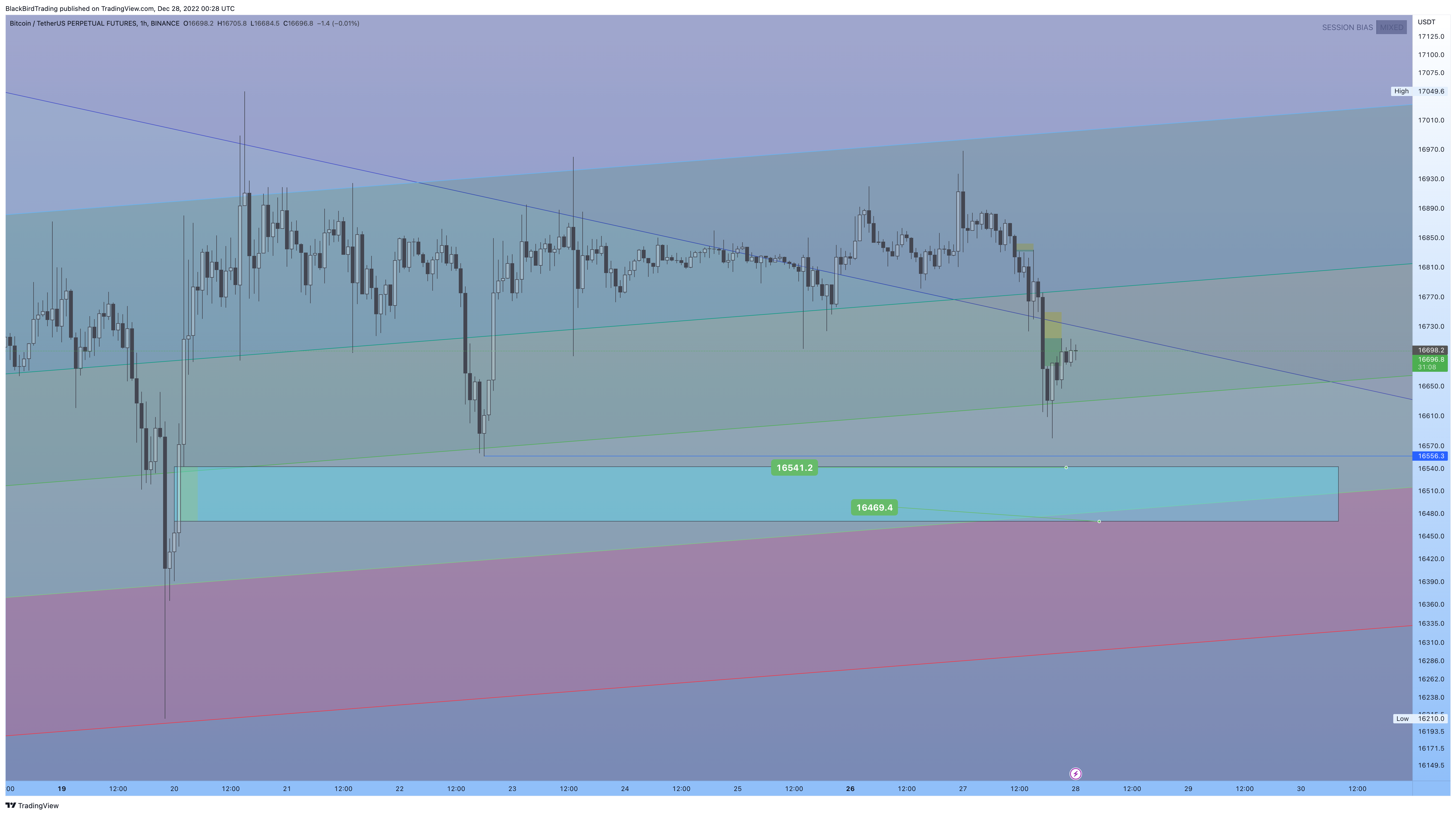 BINANCE:BTCUSDTPERP Chart Image by BlackBirdTrading