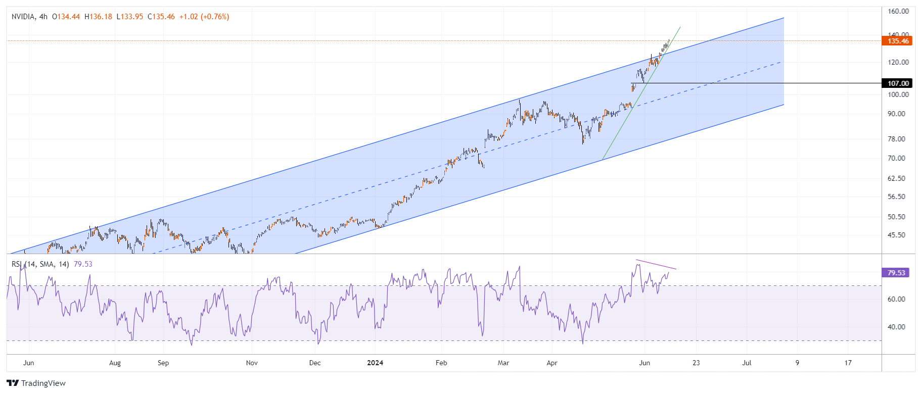 NVDA Chart Image