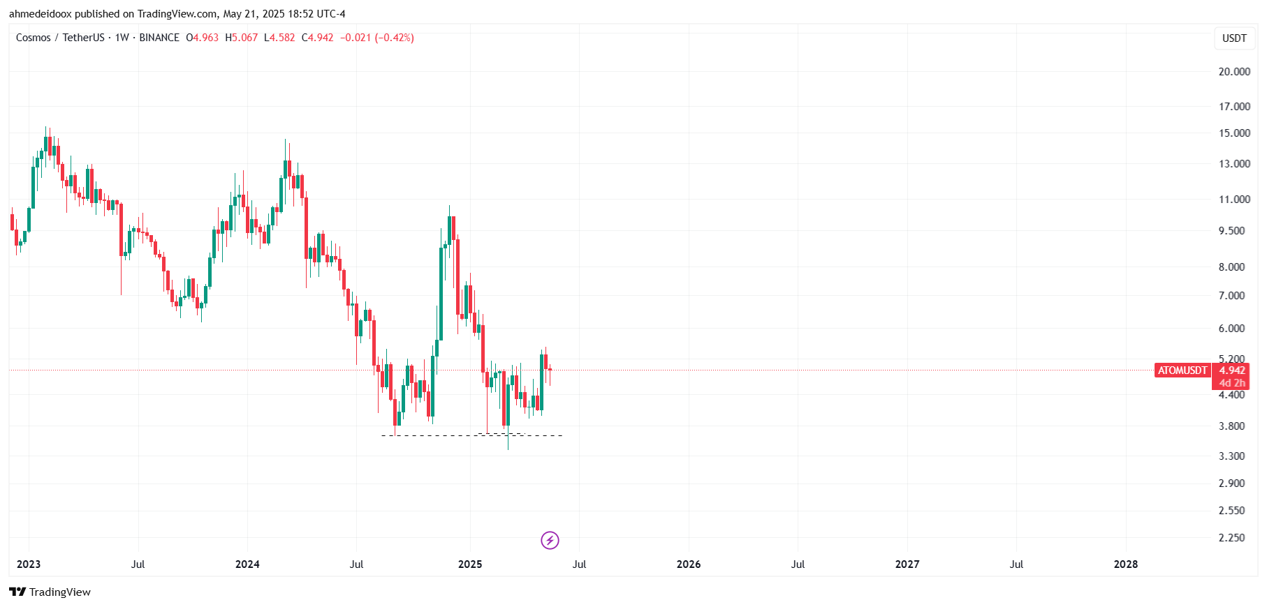 BINANCE:ATOMUSDT Chart Image by ahmedeidoox