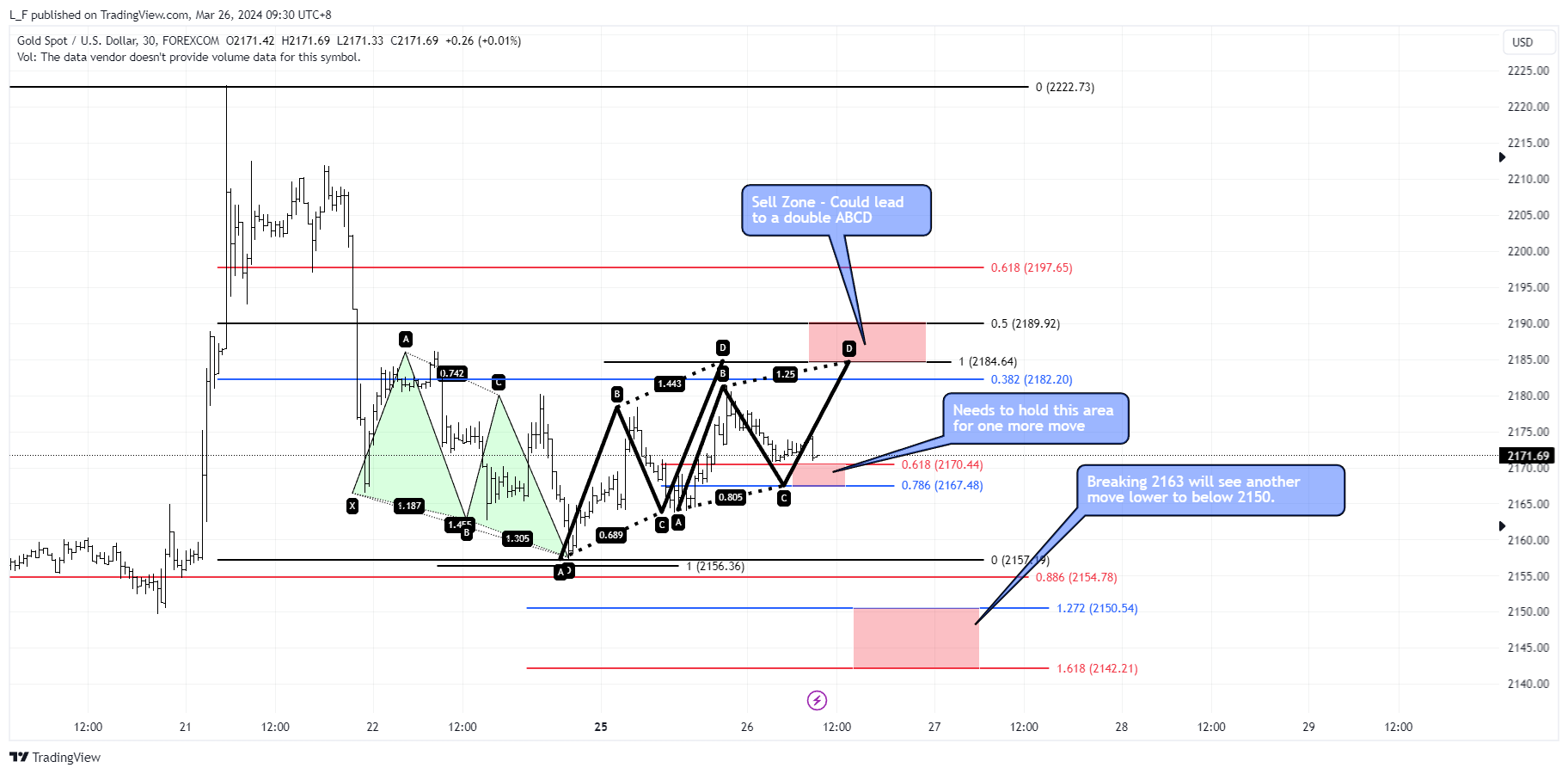 FOREXCOM:XAUUSD Chart Image by L_F