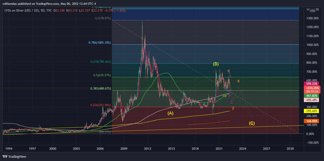 TVC:SILVER Chart Image by williamdas