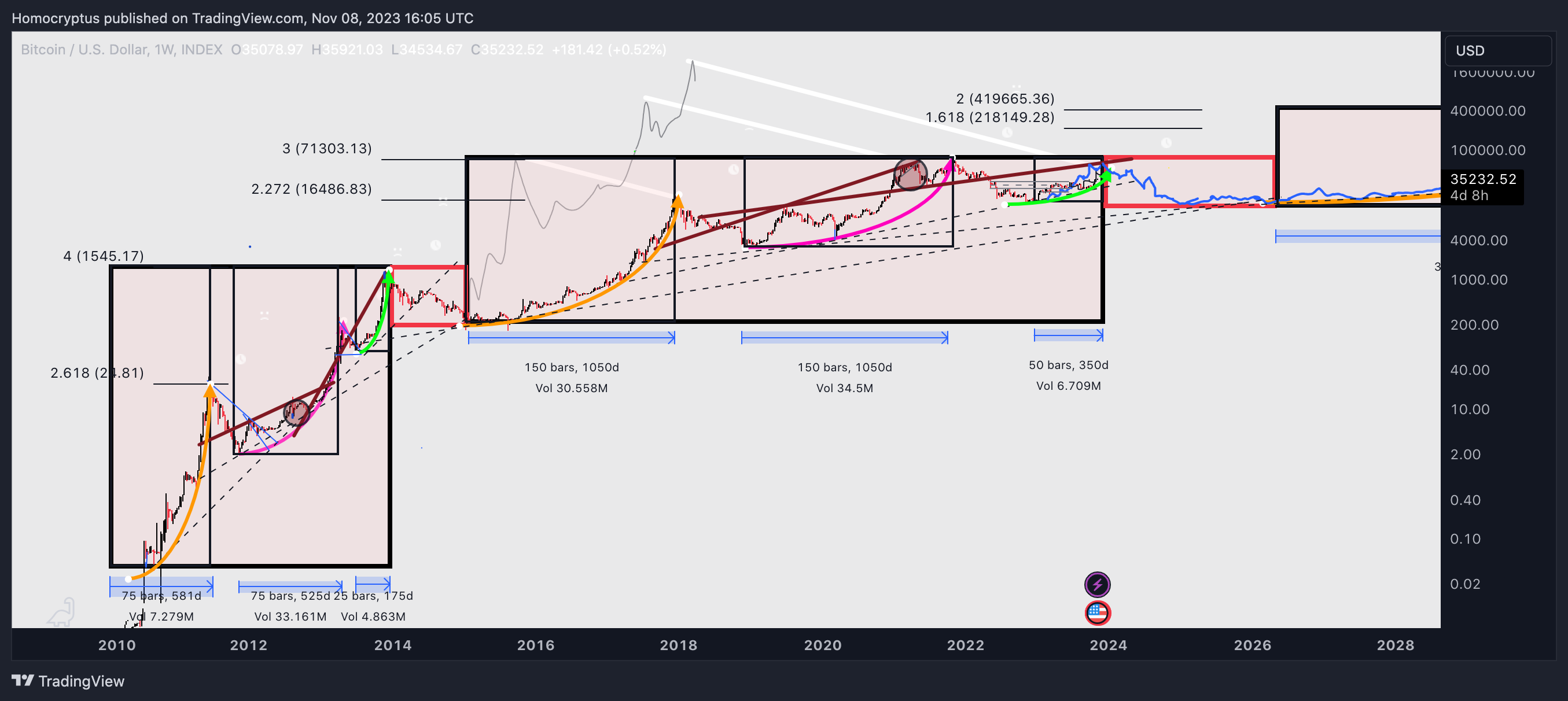 INDEX:BTCUSD Chart Image by Homocryptus