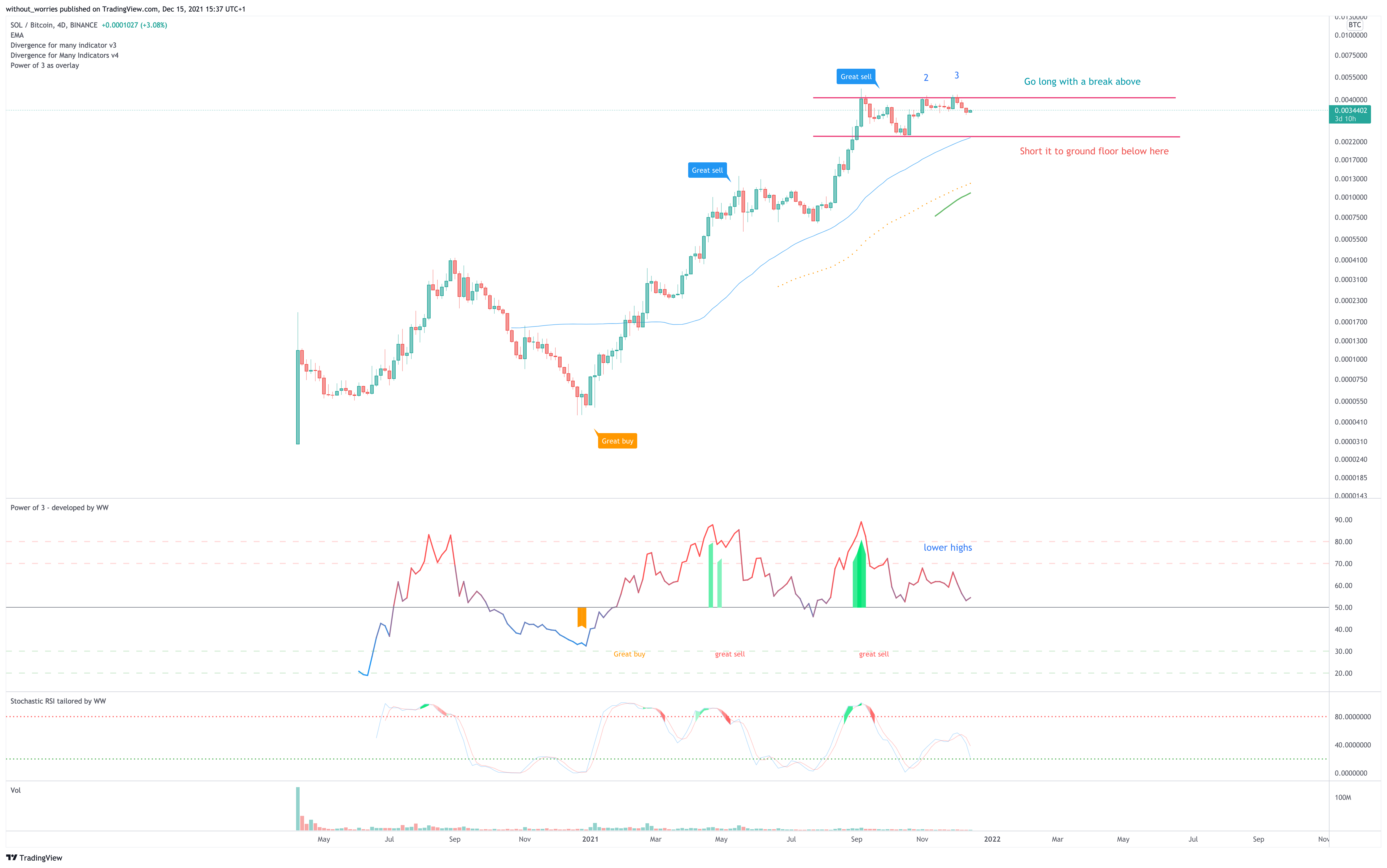 BINANCE:SOLBTC Chart Image by without_worries
