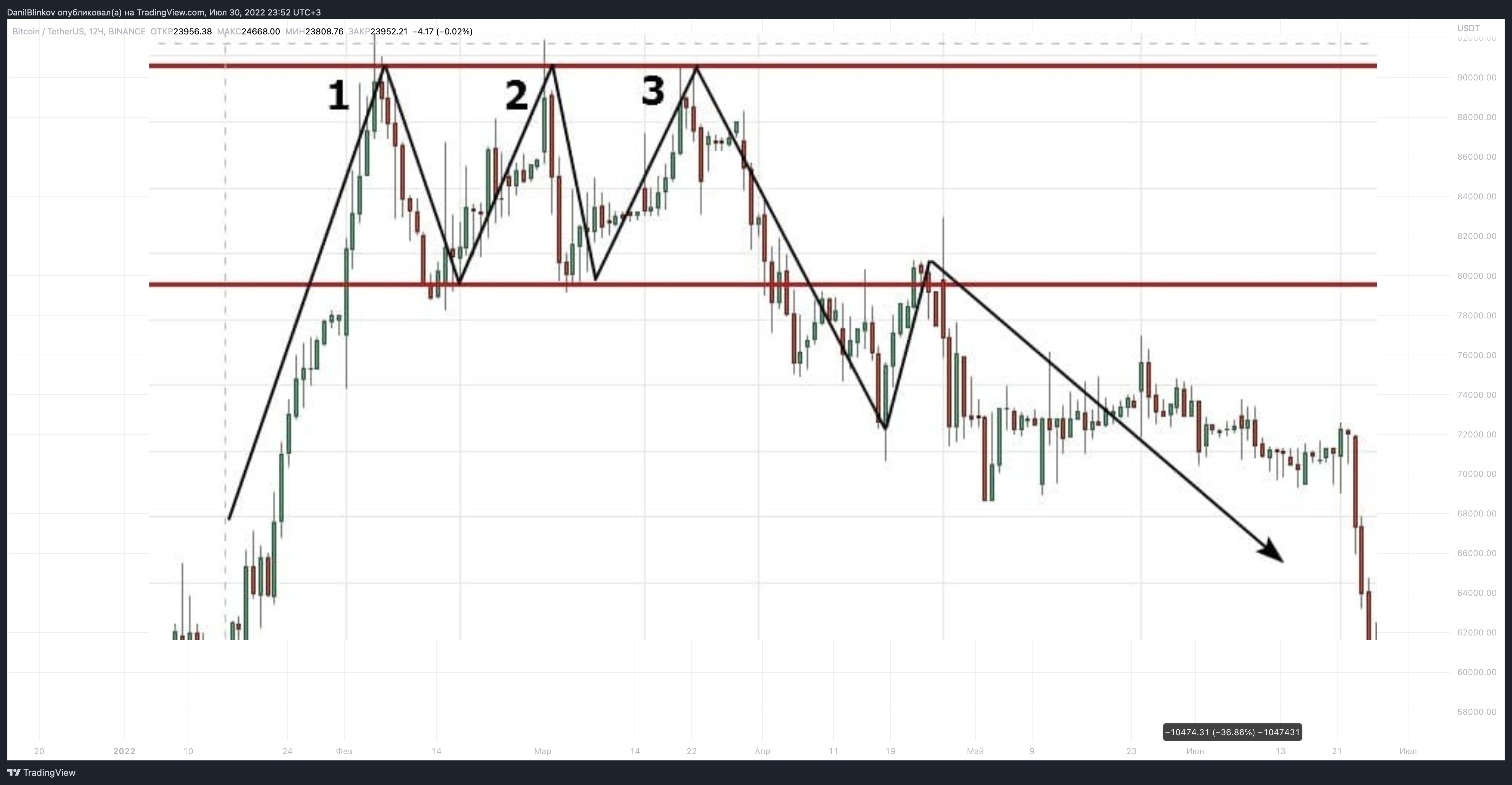 BINANCE:BTCUSDT Chart Image by DanilBlinkov