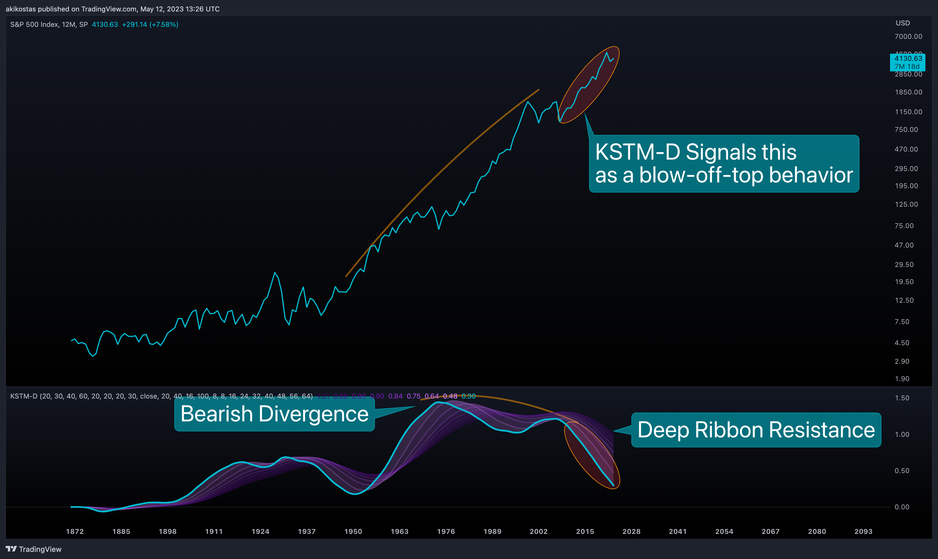 SP:SPX Chart Image by akikostas
