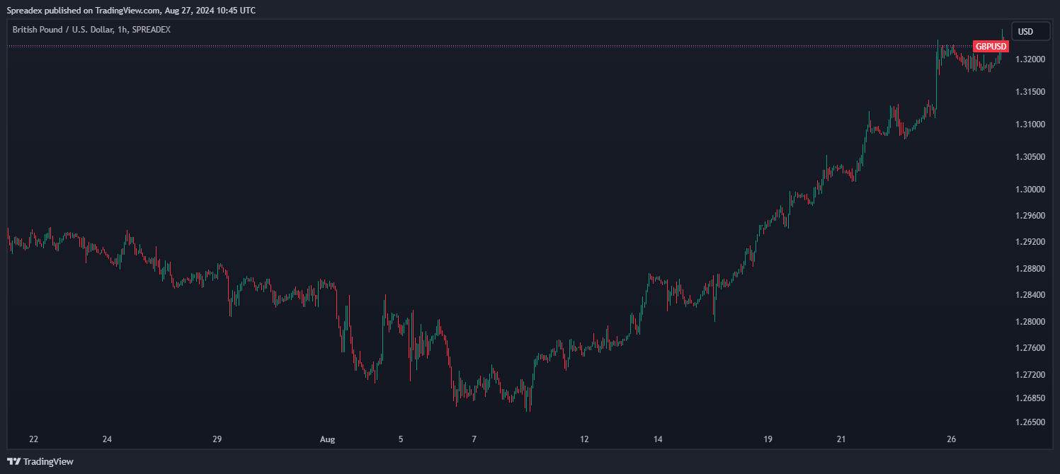 SPREADEX:GBPUSD Chart Image by Spreadex