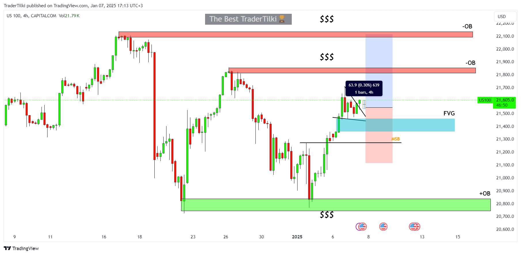 CAPITALCOM:US100 Chart Image by TraderTilki