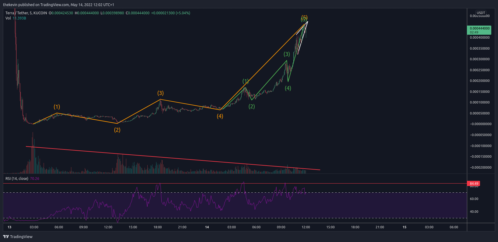 KUCOIN:LUNAUSDT Chart Image by thekevin