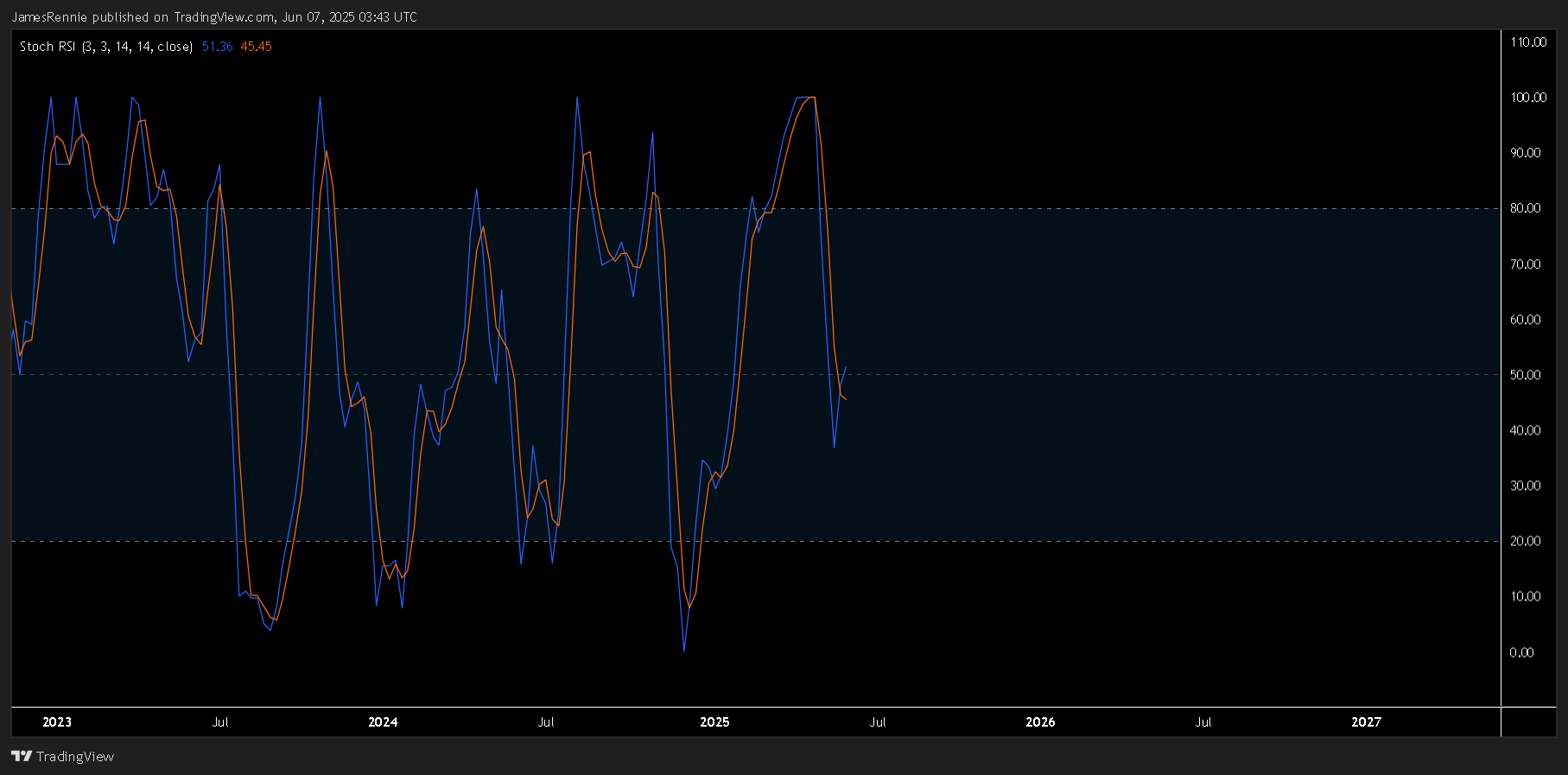 CRYPTOCAP:BTC.D Chart Image by JamesRennie