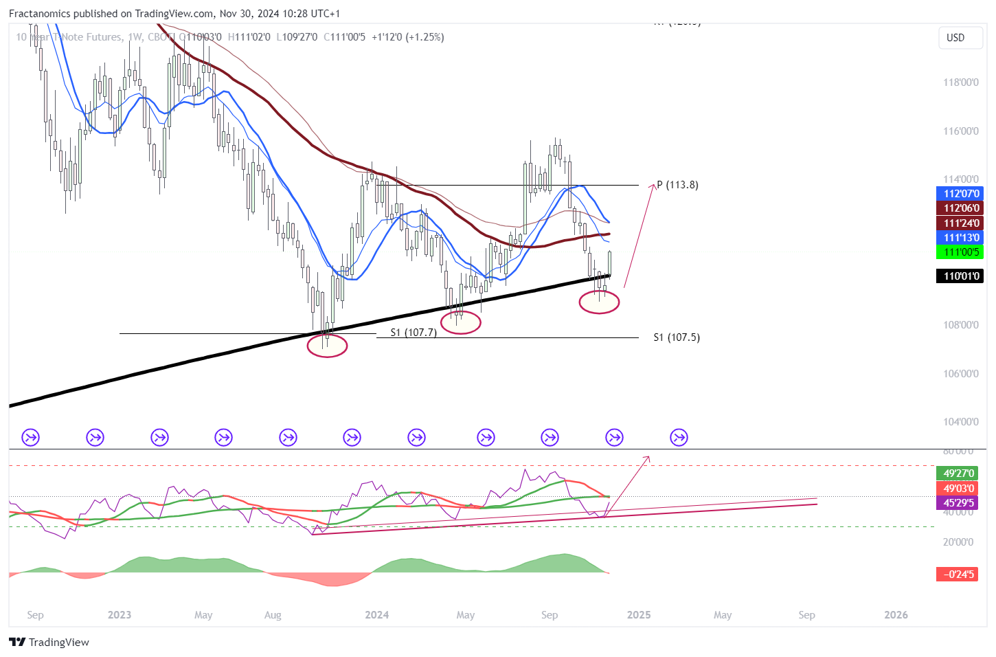 CBOT:ZN1! Chart Image by Fractanomics