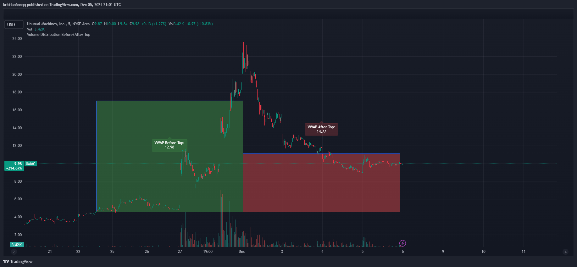 BATS:UMAC Chart Image by kristian6ncqq