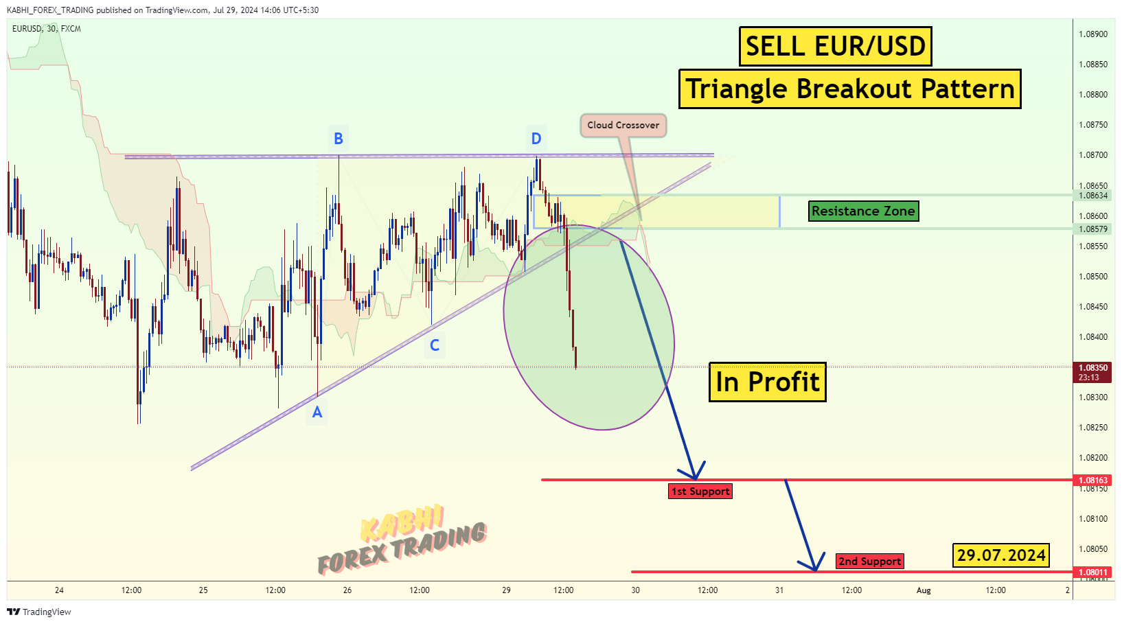 FX:EURUSD Chart Image by KABHI_TA_TRADING