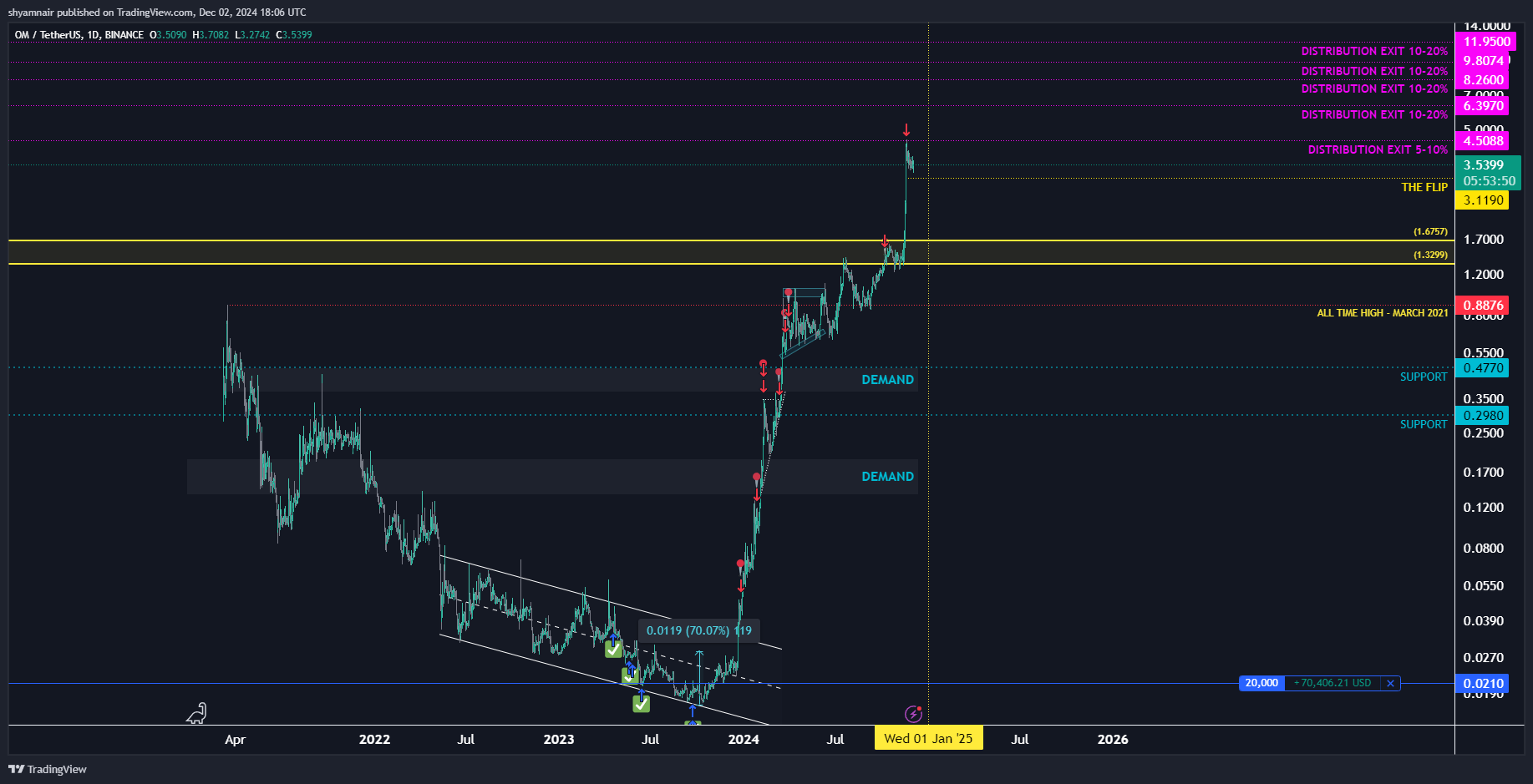 BINANCE:OMUSDT Chart Image by shyamnair
