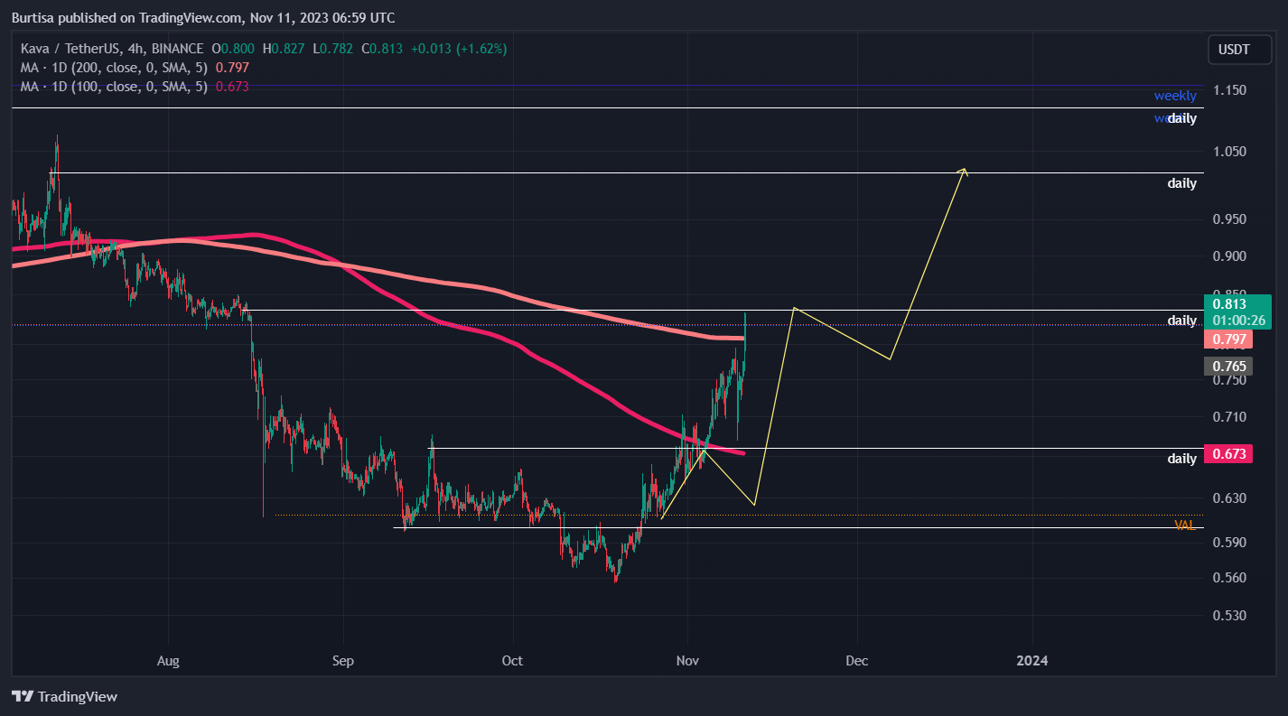 BINANCE:KAVAUSDT Chart Image by learnfromfailure