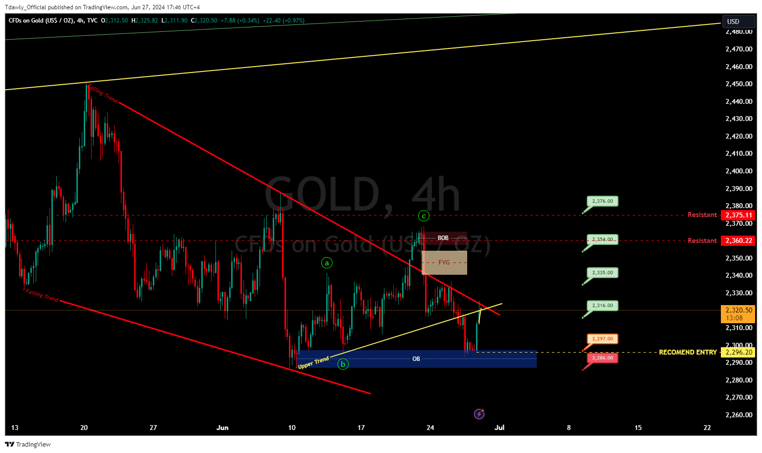 TVC:GOLD Chart Image by Tdawly_Official