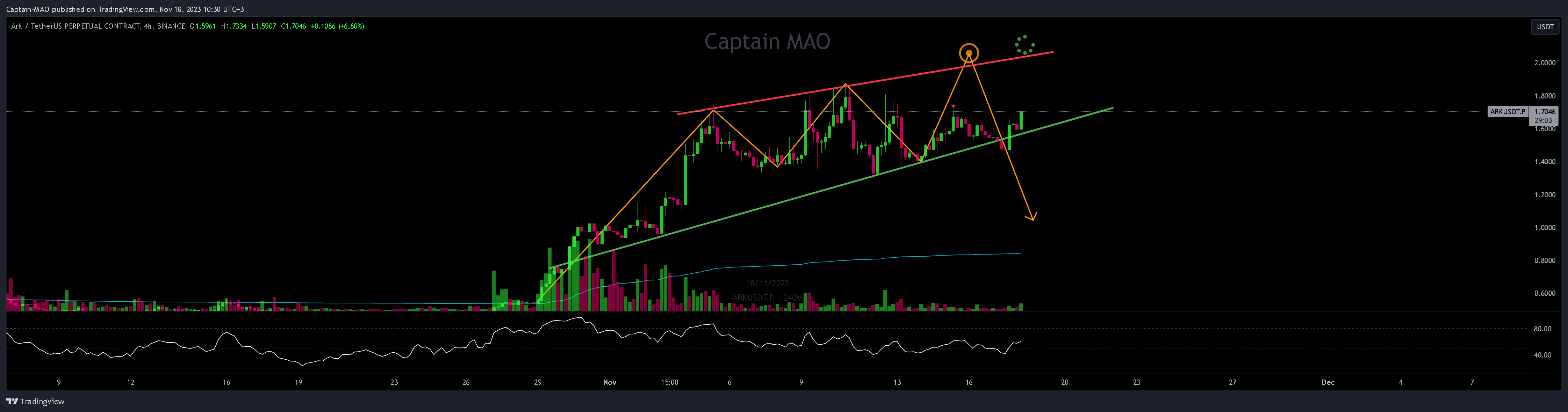BINANCE:ARKUSDT.P Chart Image by Captain-MAO
