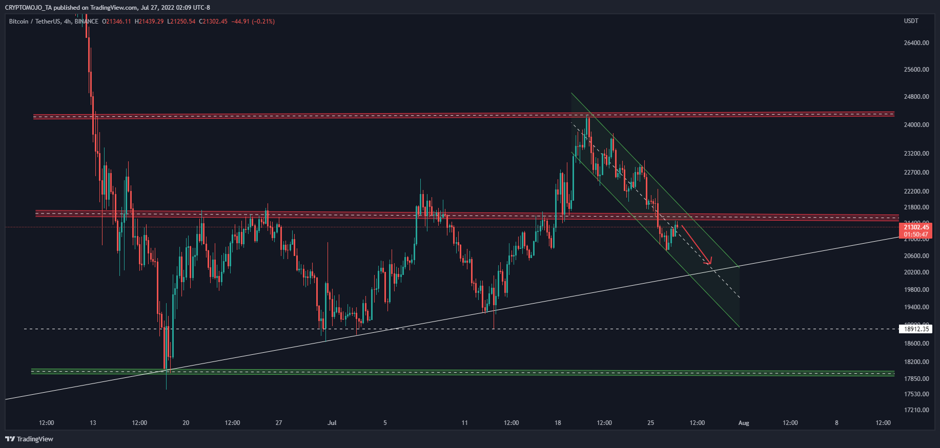 BINANCE:BTCUSDT Chart Image by CRYPTOMOJO_TA