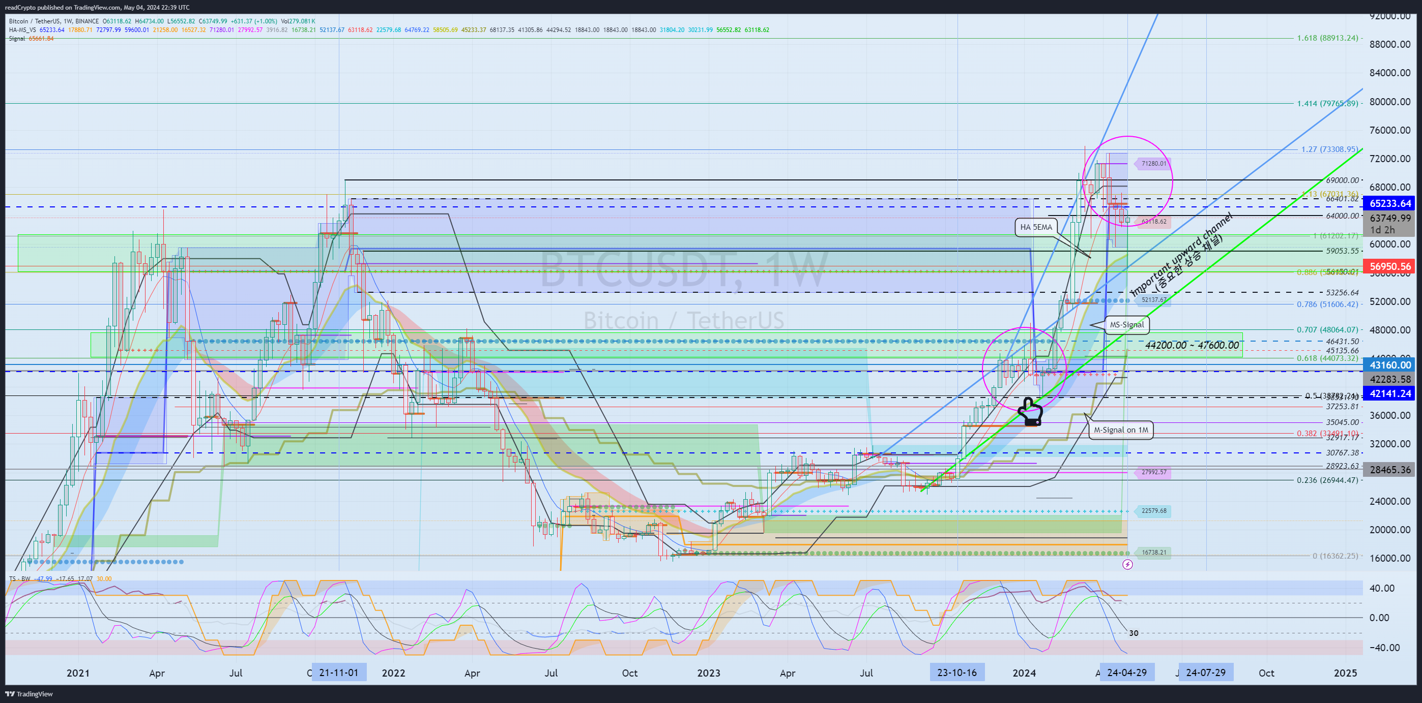 BINANCE:BTCUSDT Chart Image by readCrypto