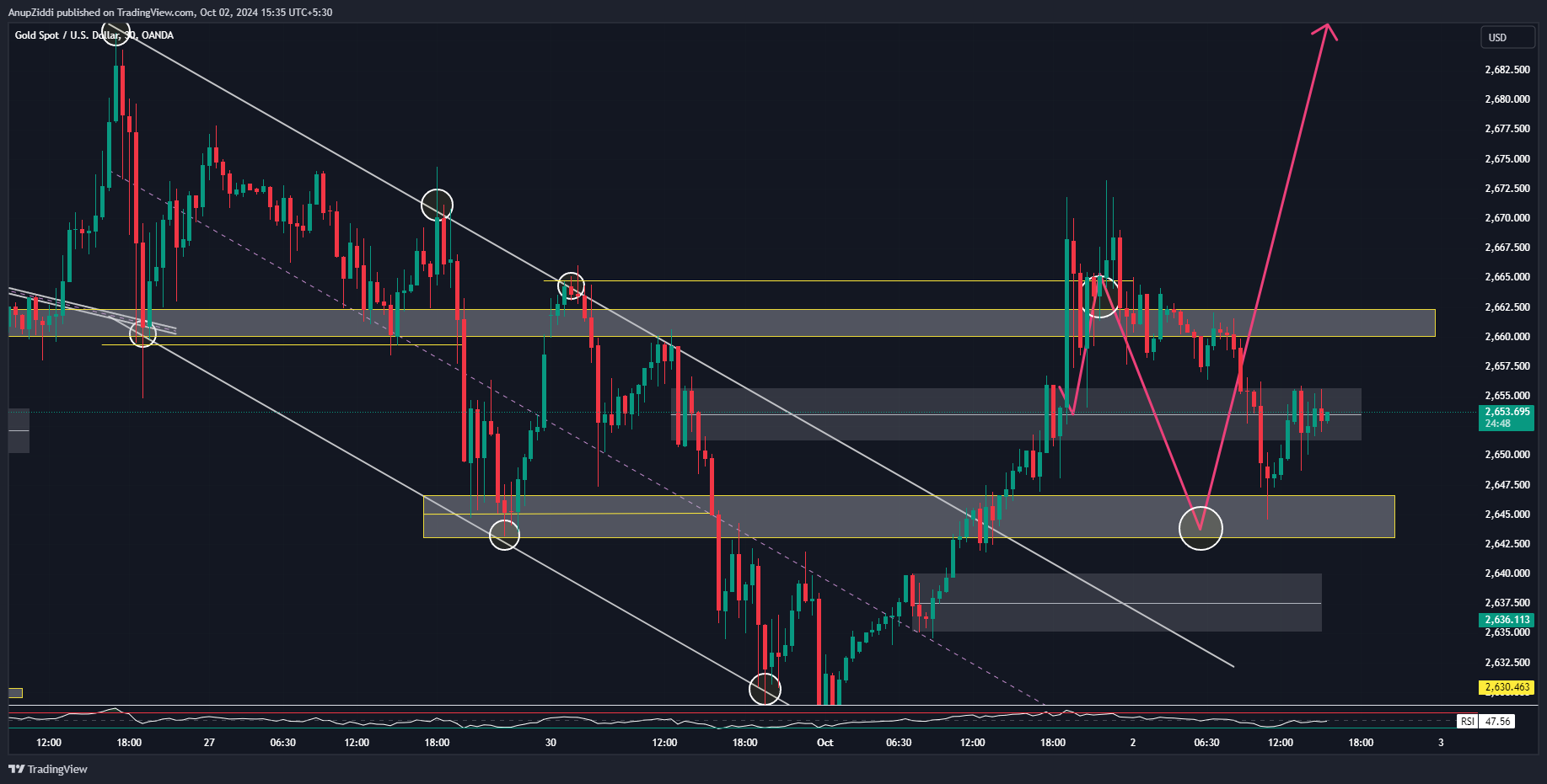 OANDA:XAUUSD Chart Image by AnupZiddi