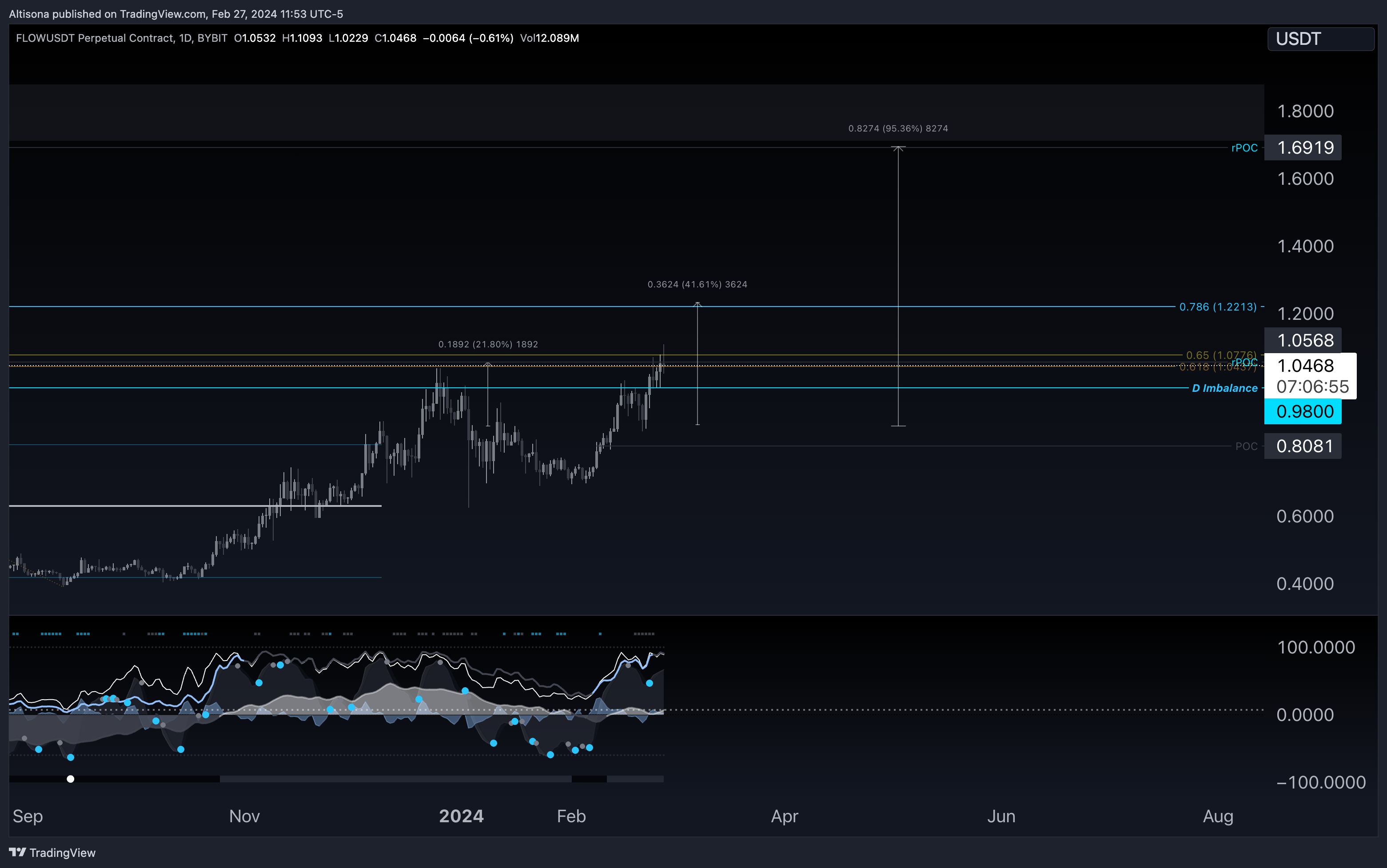 BYBIT:FLOWUSDT.P Chart Image by Altisona