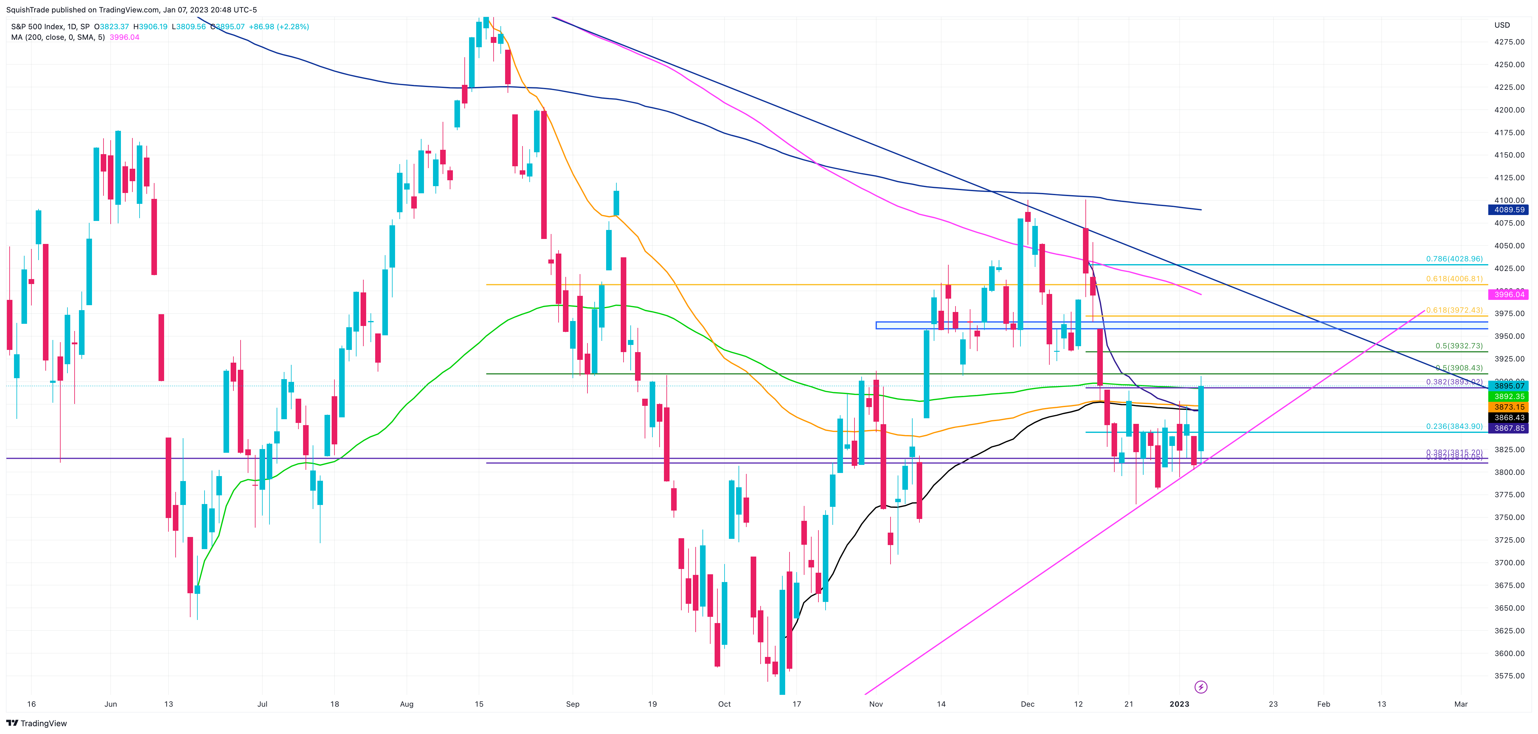 SP:SPX Chart Image by SquishTrade