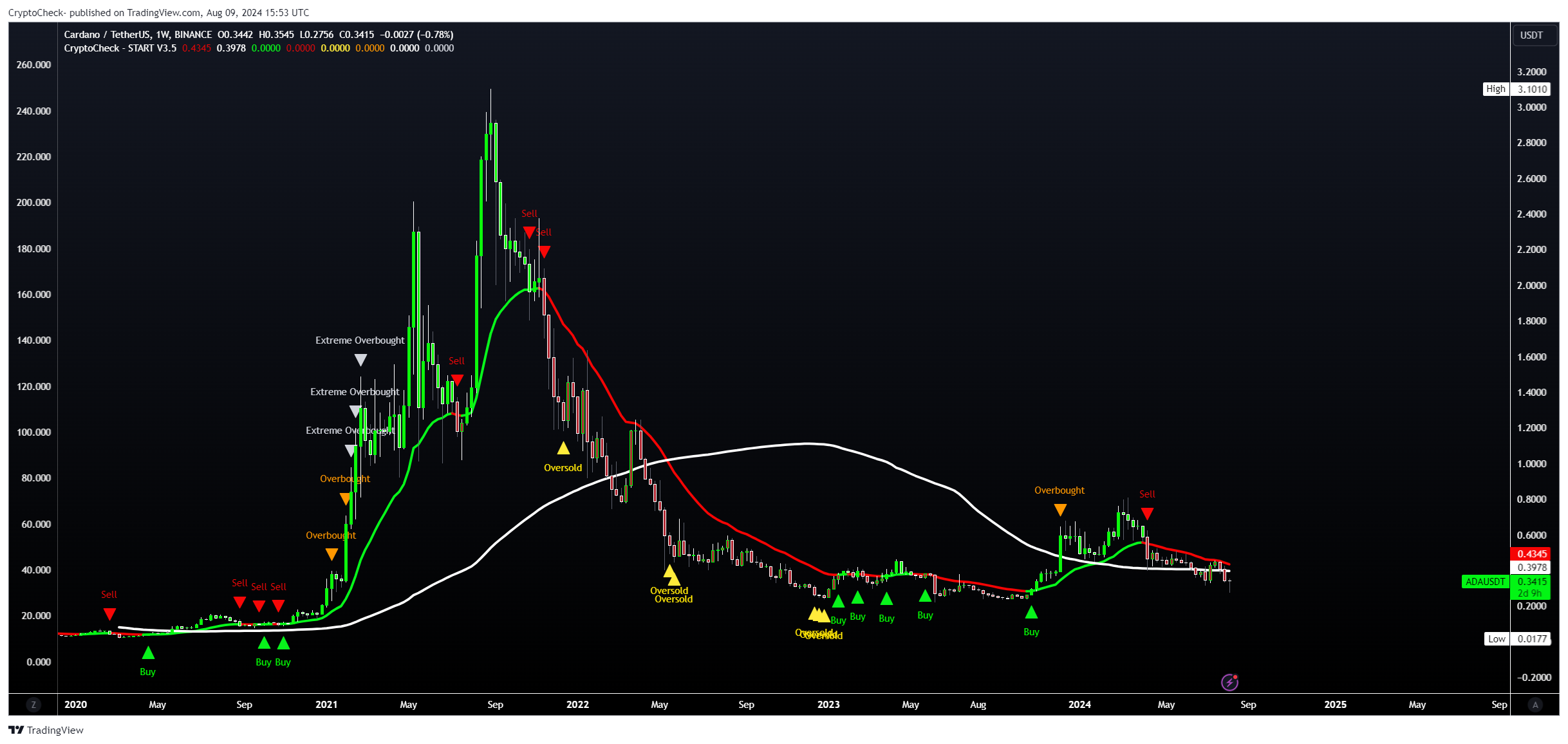BINANCE:ADAUSDT Chart Image by Crypto-Check-