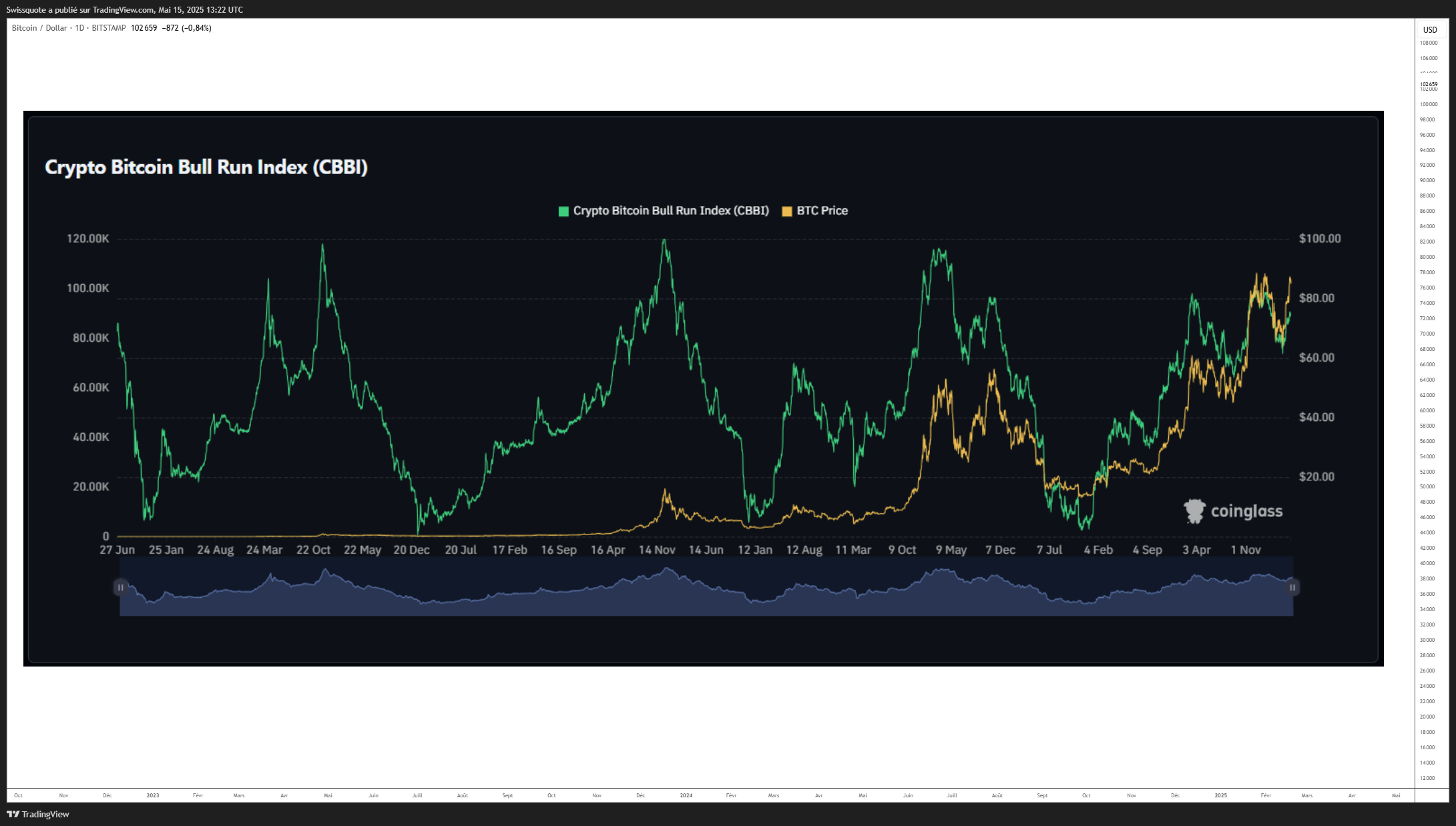 BITSTAMP:BTCUSD Chart Image by Swissquote