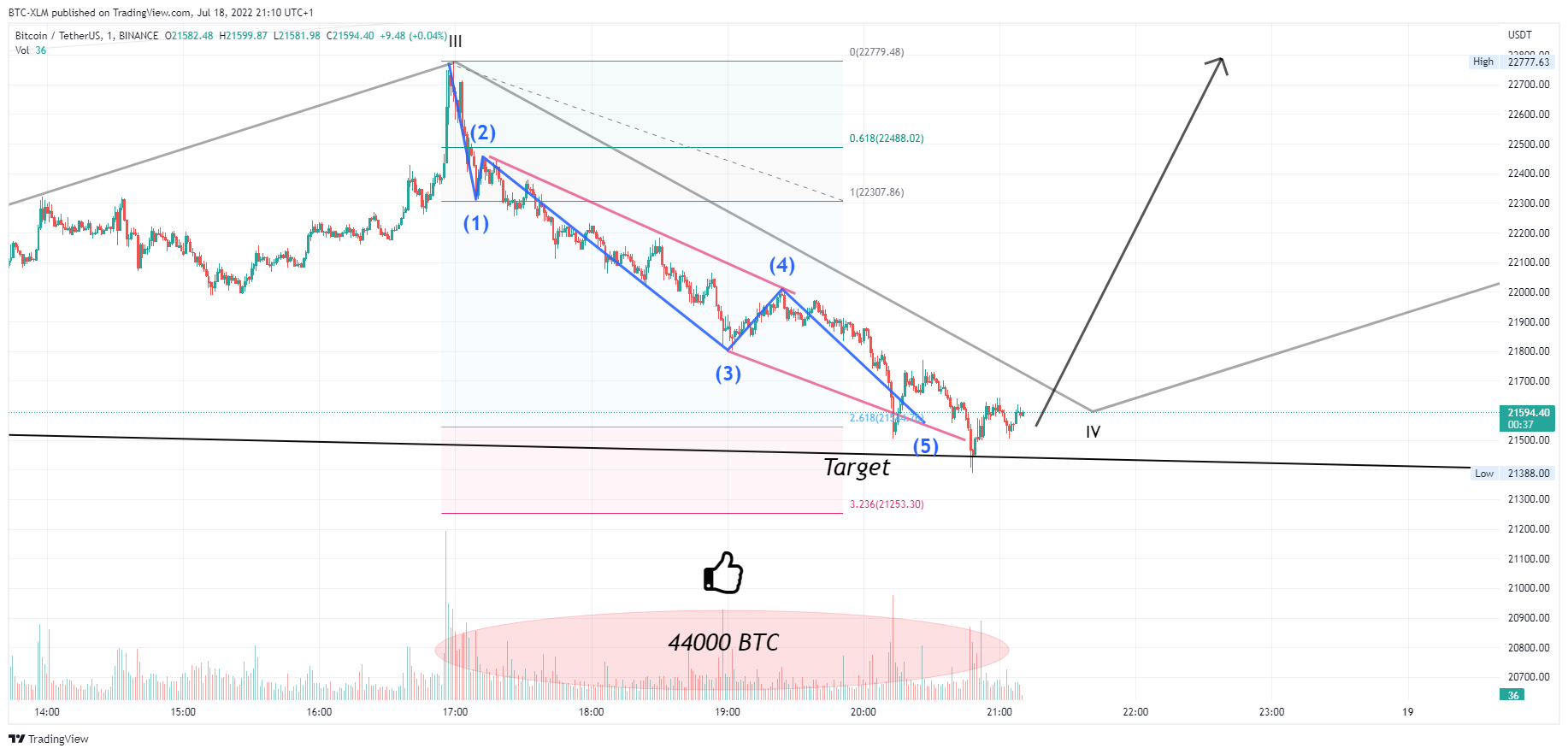 BINANCE:BTCUSDT Chart Image by BTC-XLM