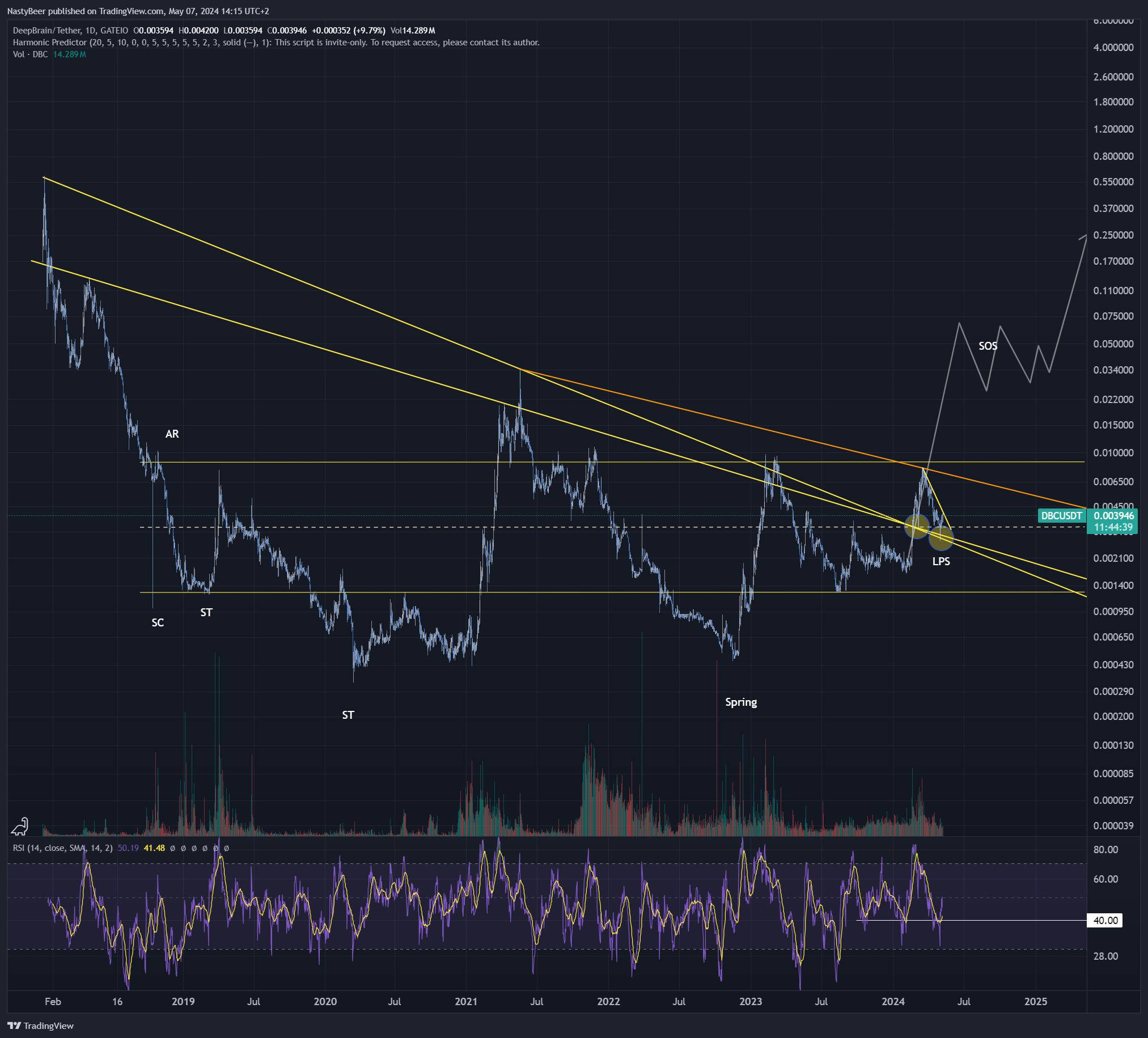 GATEIO:DBCUSDT Chart Image by NastyBeer