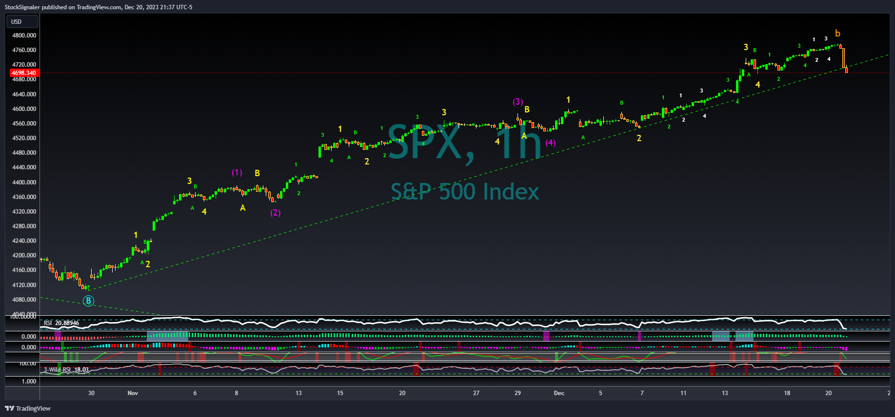 SP:SPX Chart Image by StockSignaler