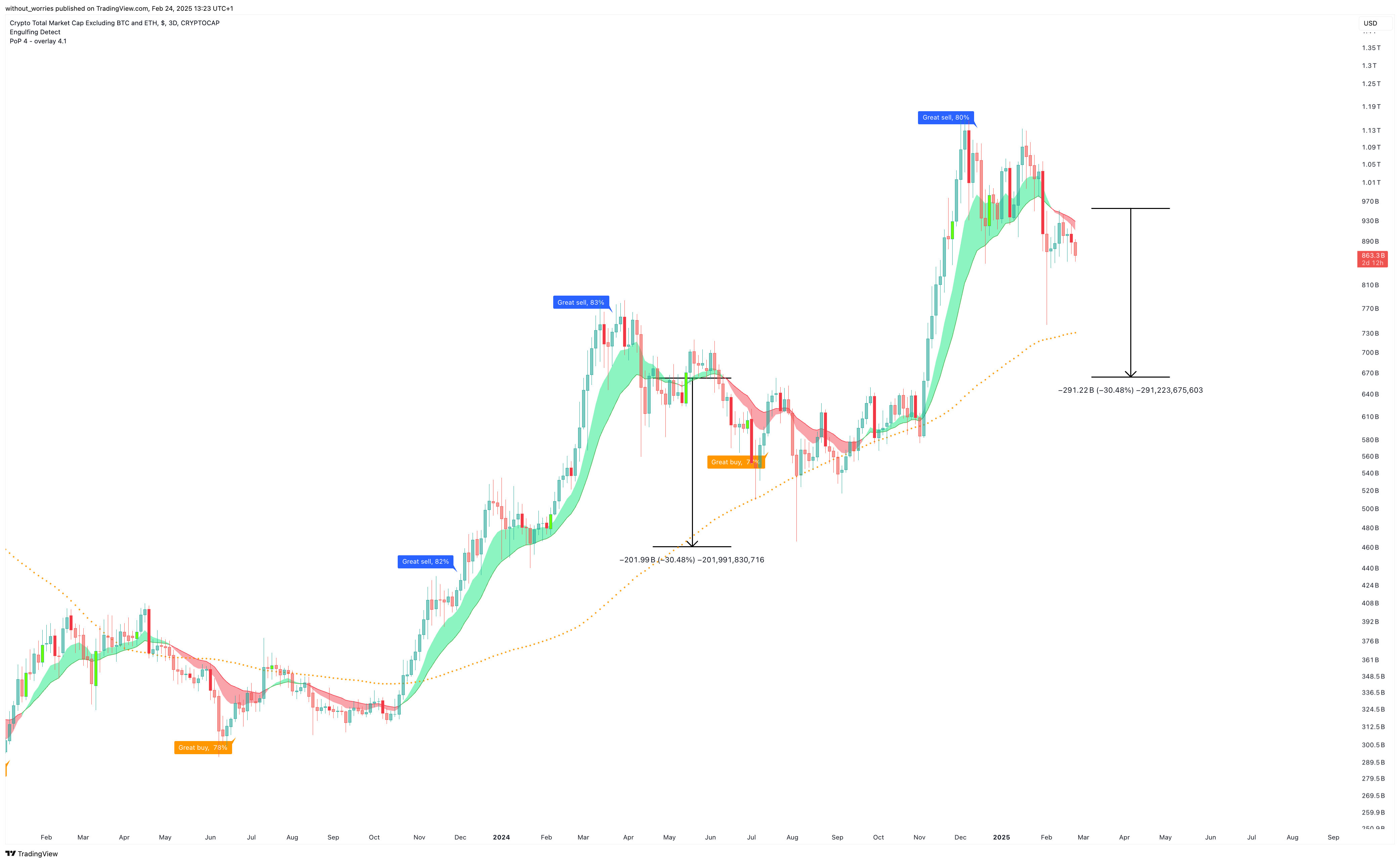 CRYPTOCAP:TOTAL3 Chart Image by without_worries