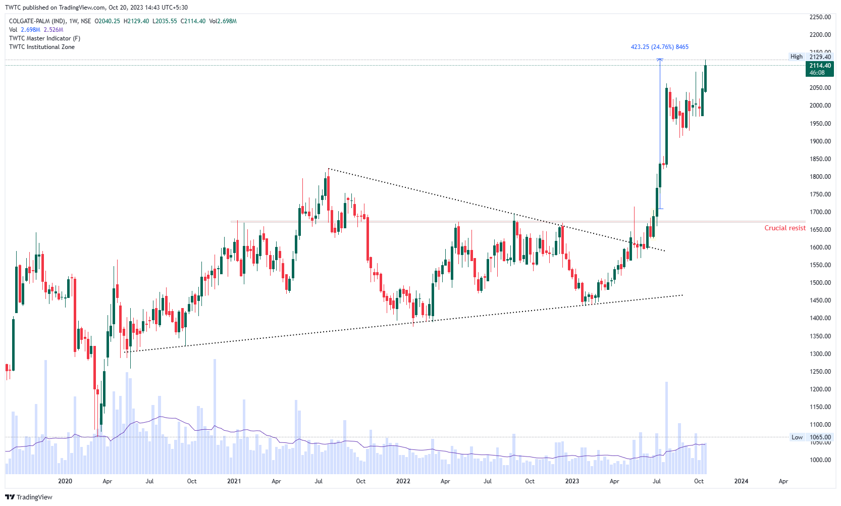 NSE:COLPAL Chart Image by TheChartereds