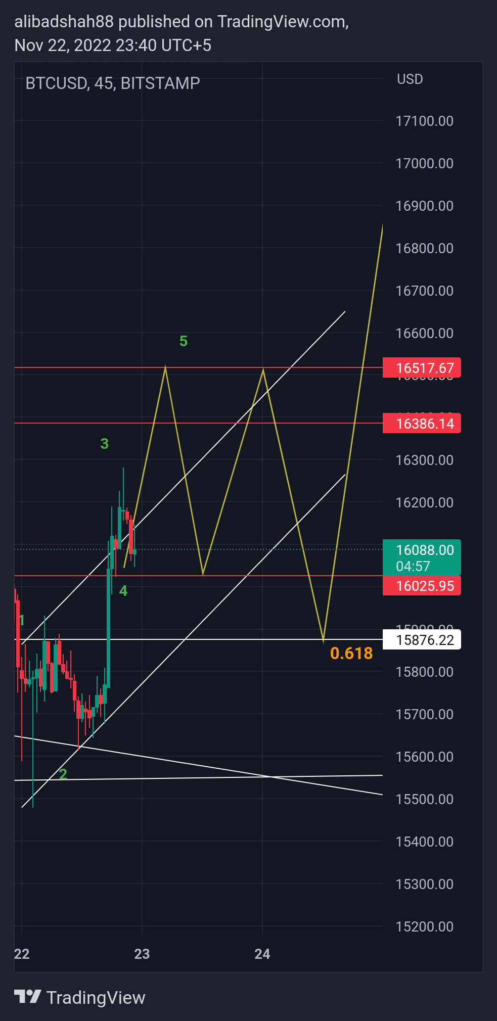 BITSTAMP:BTCUSD Chart Image by alibadshah88