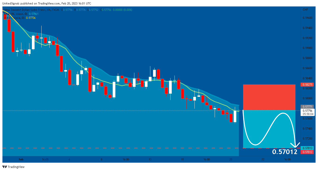FX:NZDCHF Chart Image by UnitedSignals