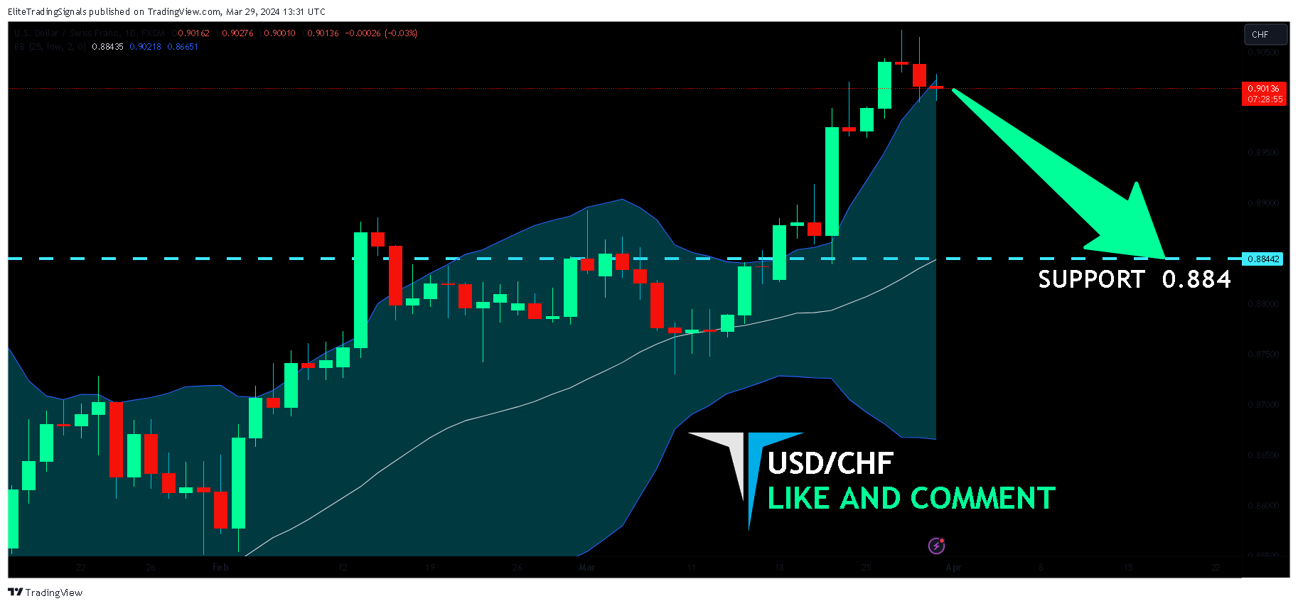 FX:USDCHF Chart Image by EliteTradingSignals