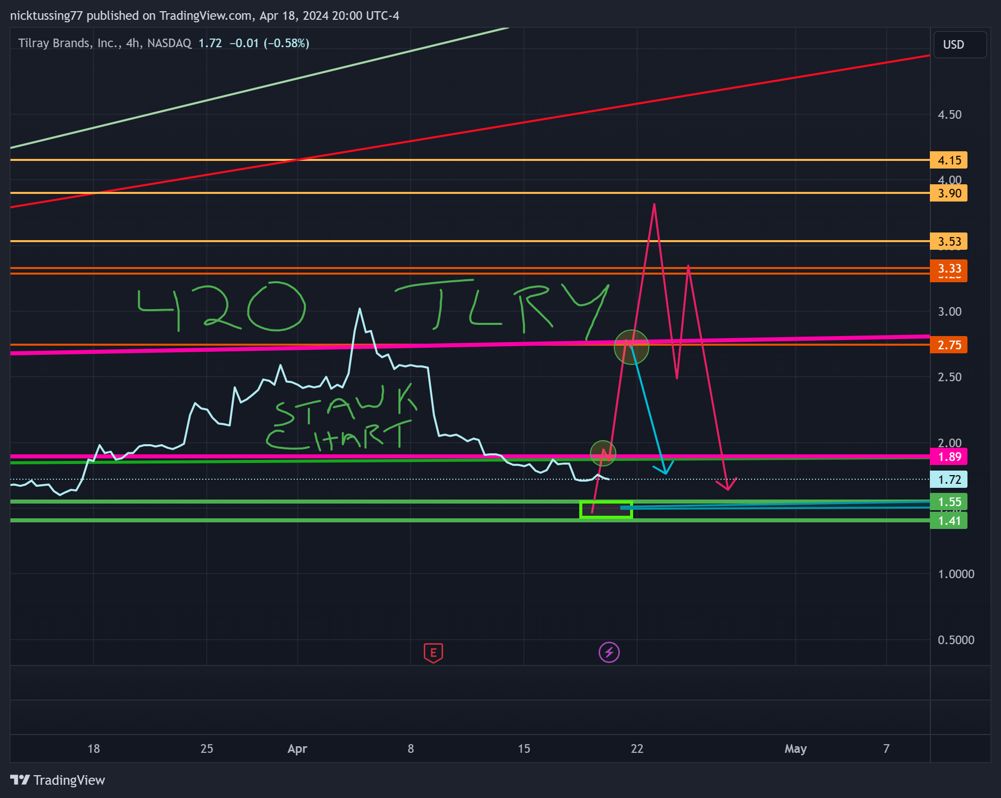 BATS:TLRY Chart Image by nicktussing77