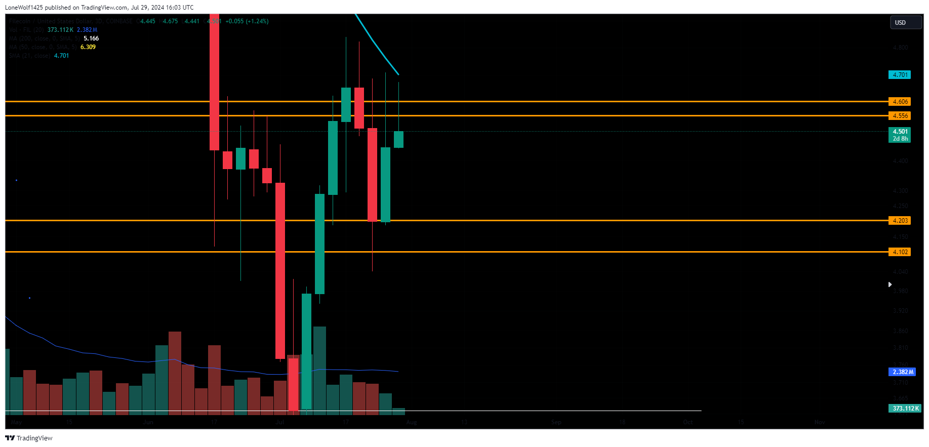COINBASE:FILUSD Chart Image by LoneWolf1425