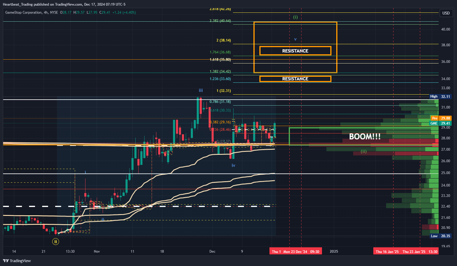 BATS:GME Chart Image by Heartbeat_Trading