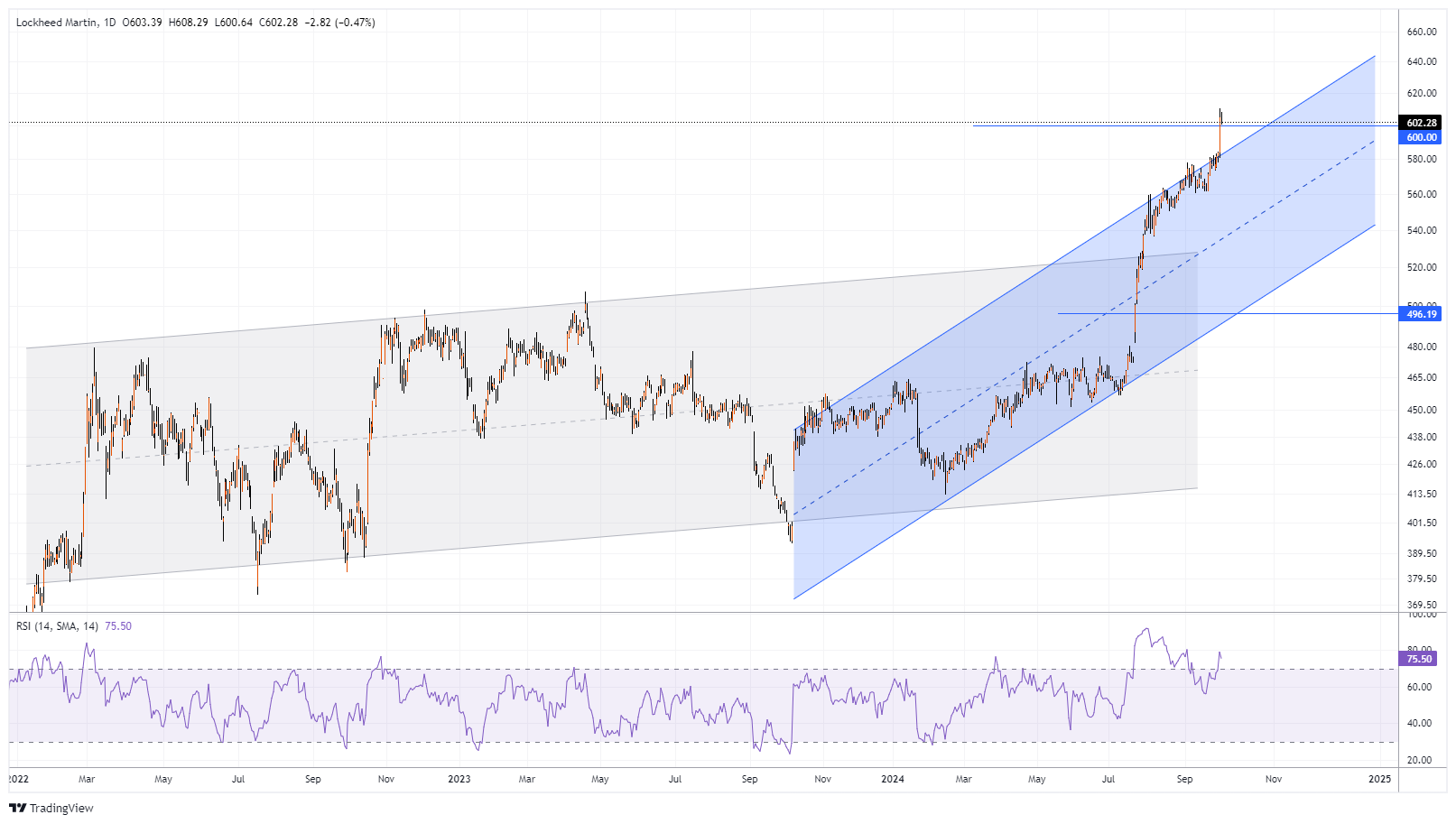 LMT Chart Image