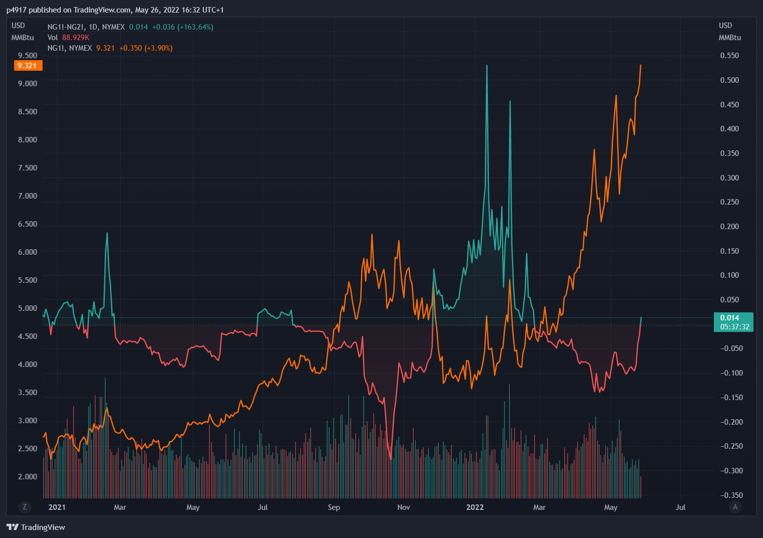 NYMEX:NG1!-NYMEX:NG2! Chart Image by p4917