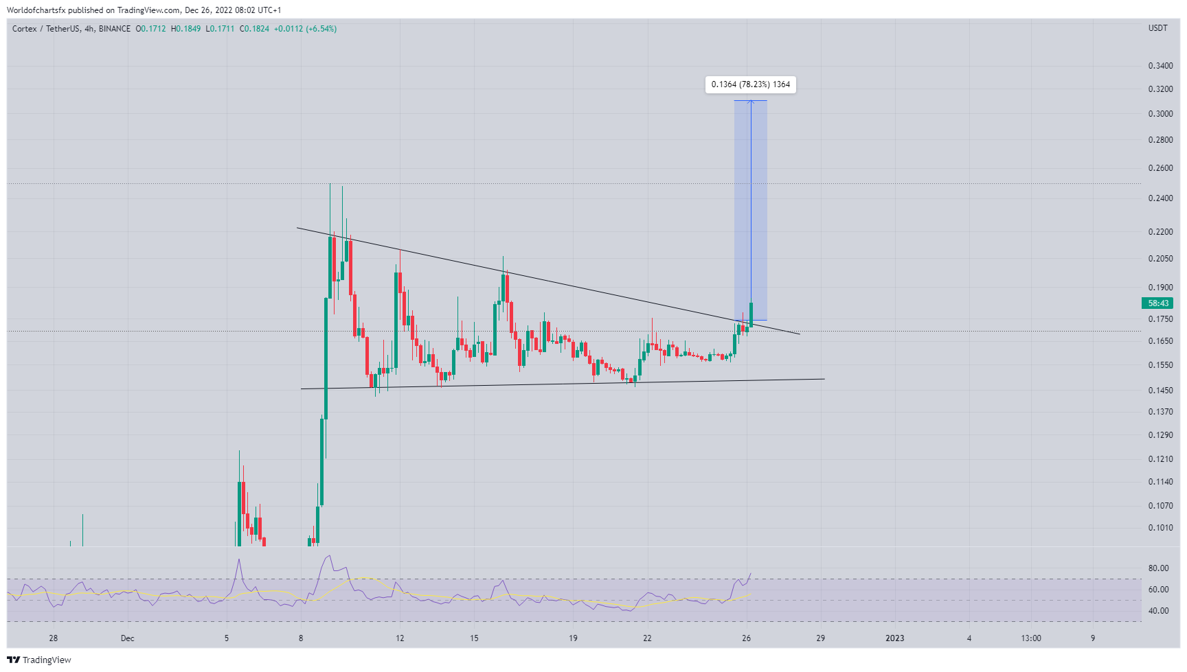 BINANCE:CTXCUSDT Chart Image by Worldofchartsfx