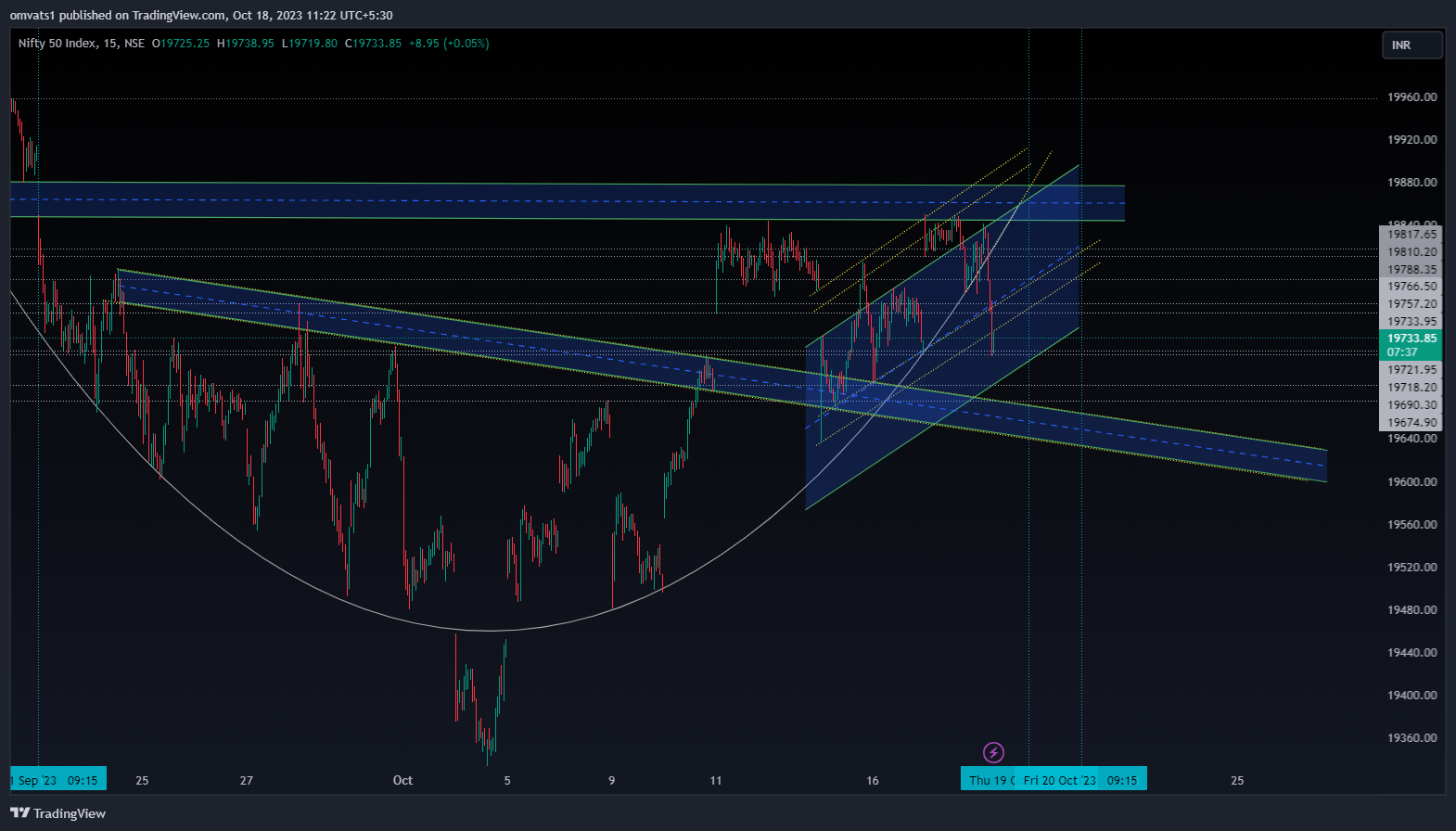 NSE:NIFTY Chart Image by omvats1