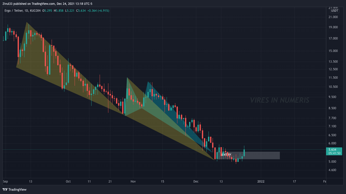 KUCOIN:ERGUSDT Chart Image by Zivul33