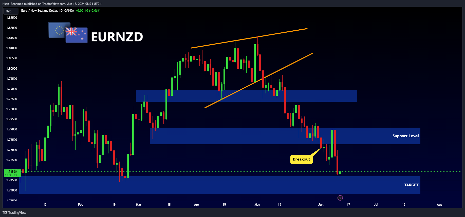 OANDA:EURNZD Chart Image by Hsan_Benhmed