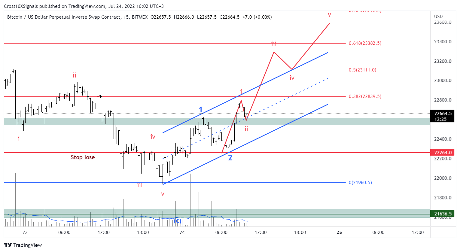 BITMEX:XBTUSD Chart Image by Cross10XSignals