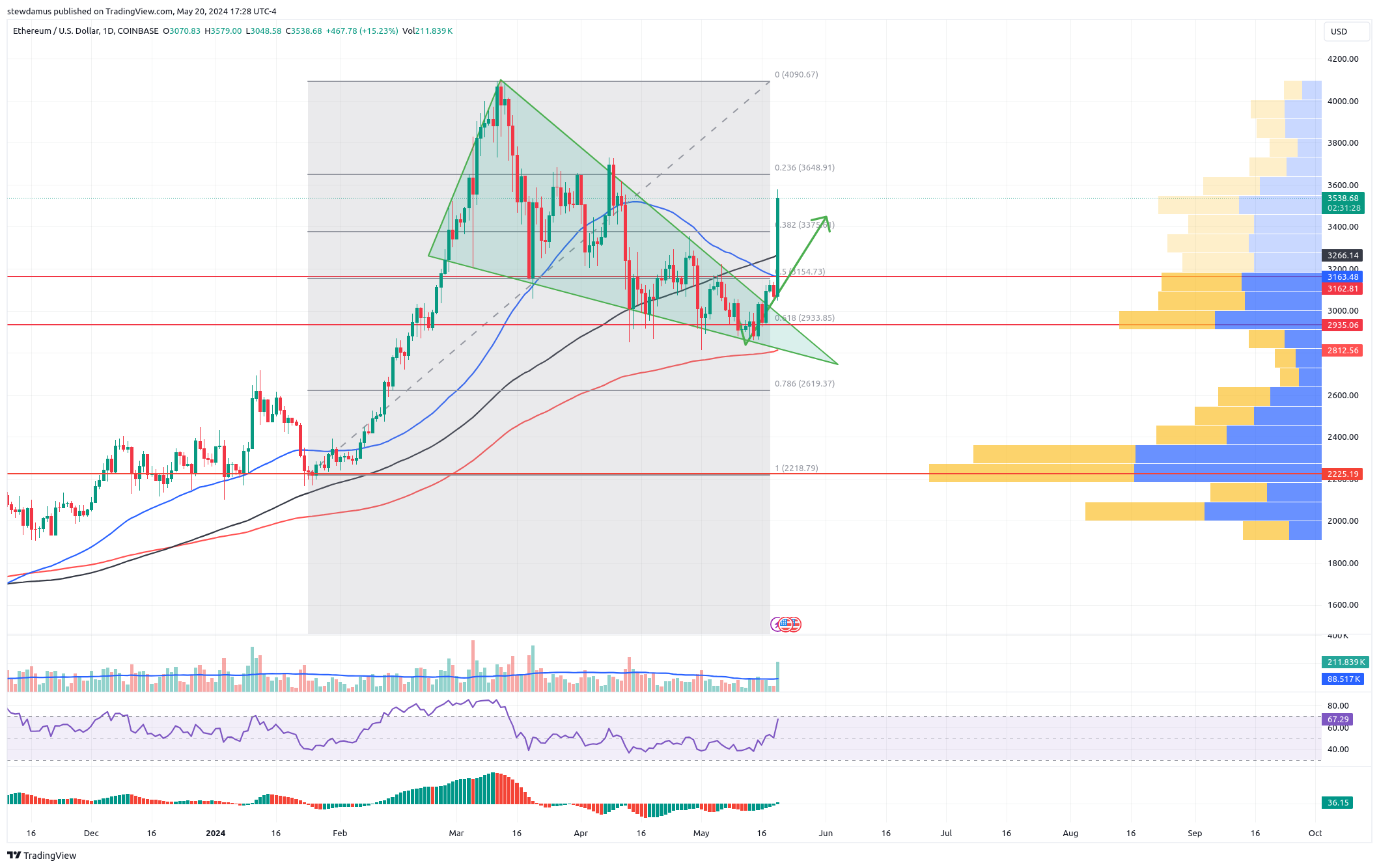 COINBASE:ETHUSD Chart Image by stewdamus
