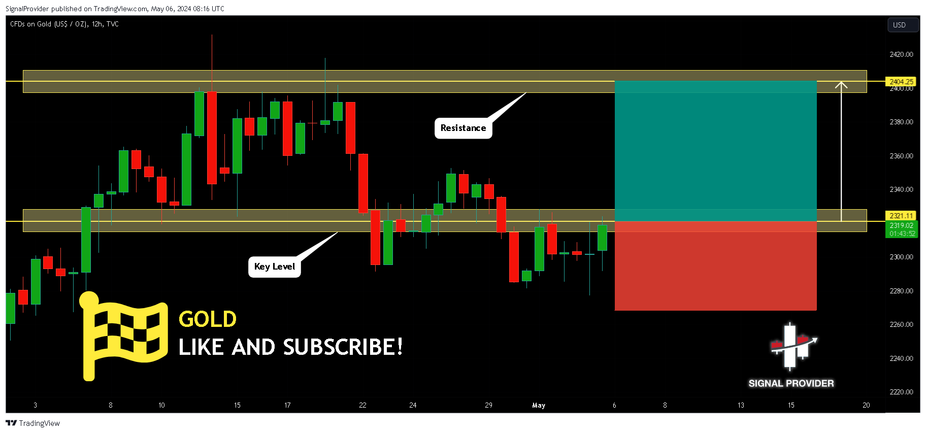 TVC:GOLD Chart Image by SignalProvider