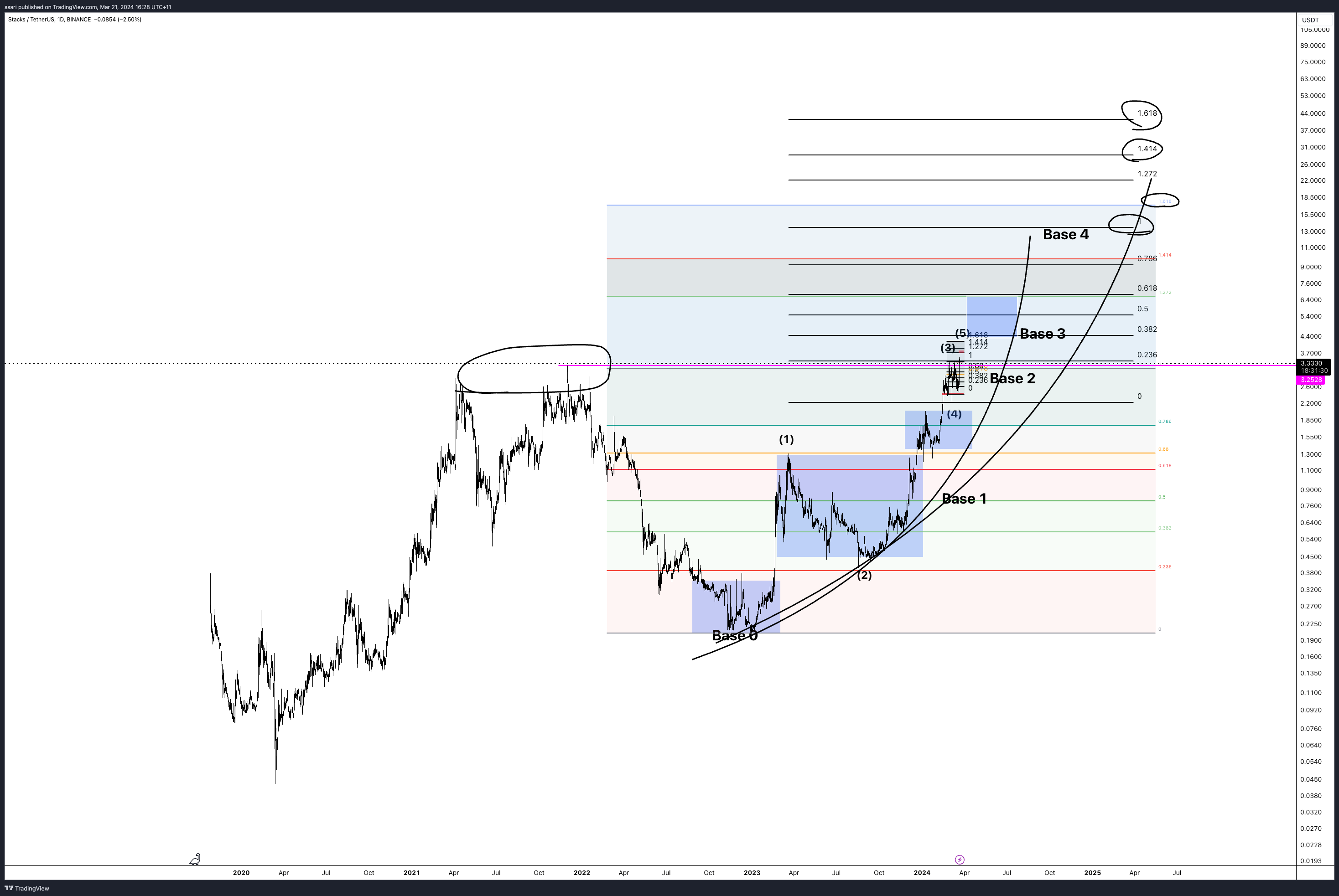 BINANCE:STXUSDT Chart Image by ssari