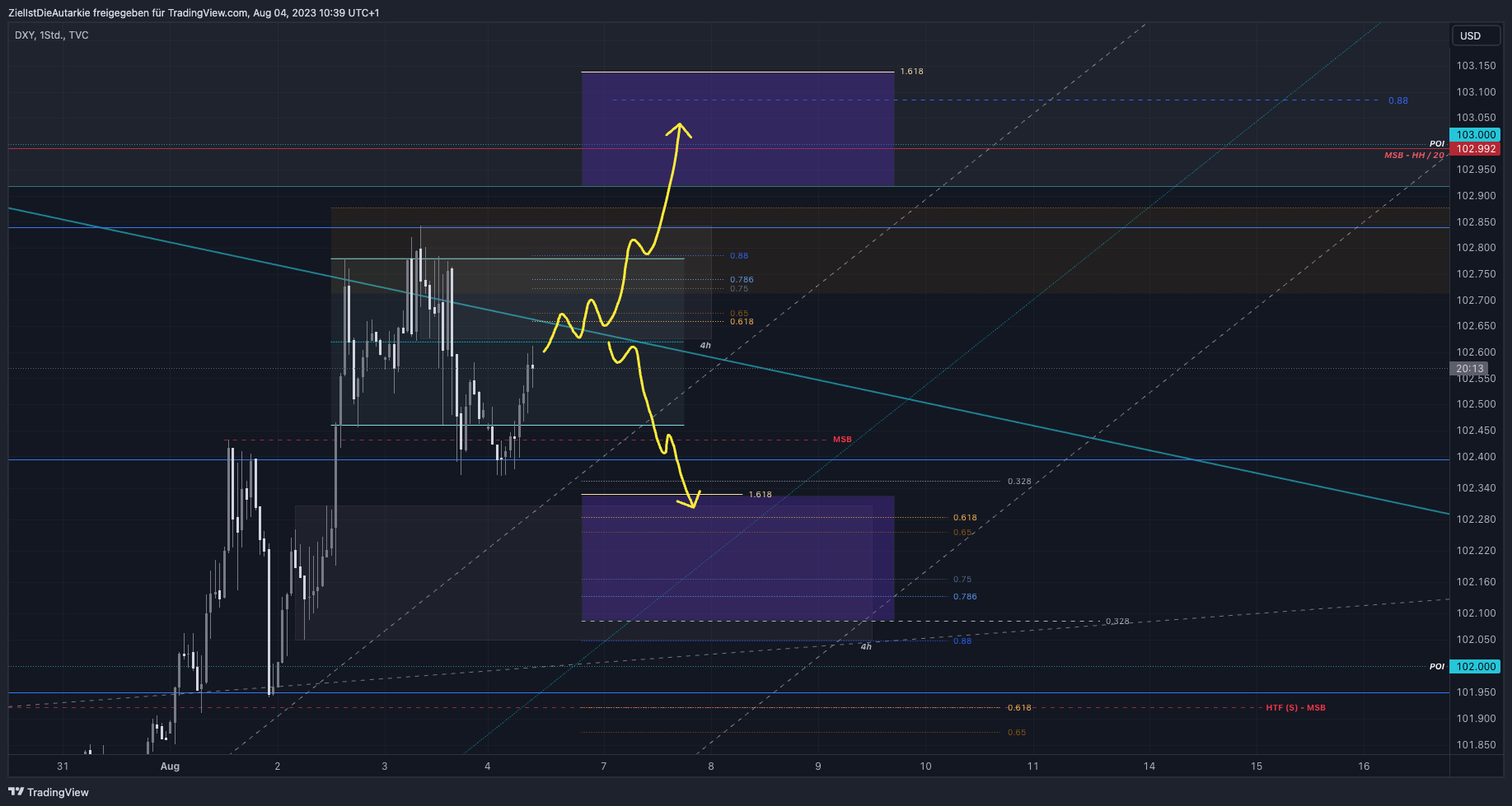 TVC:DXY Chart Image by ZielIstDieAutarkie